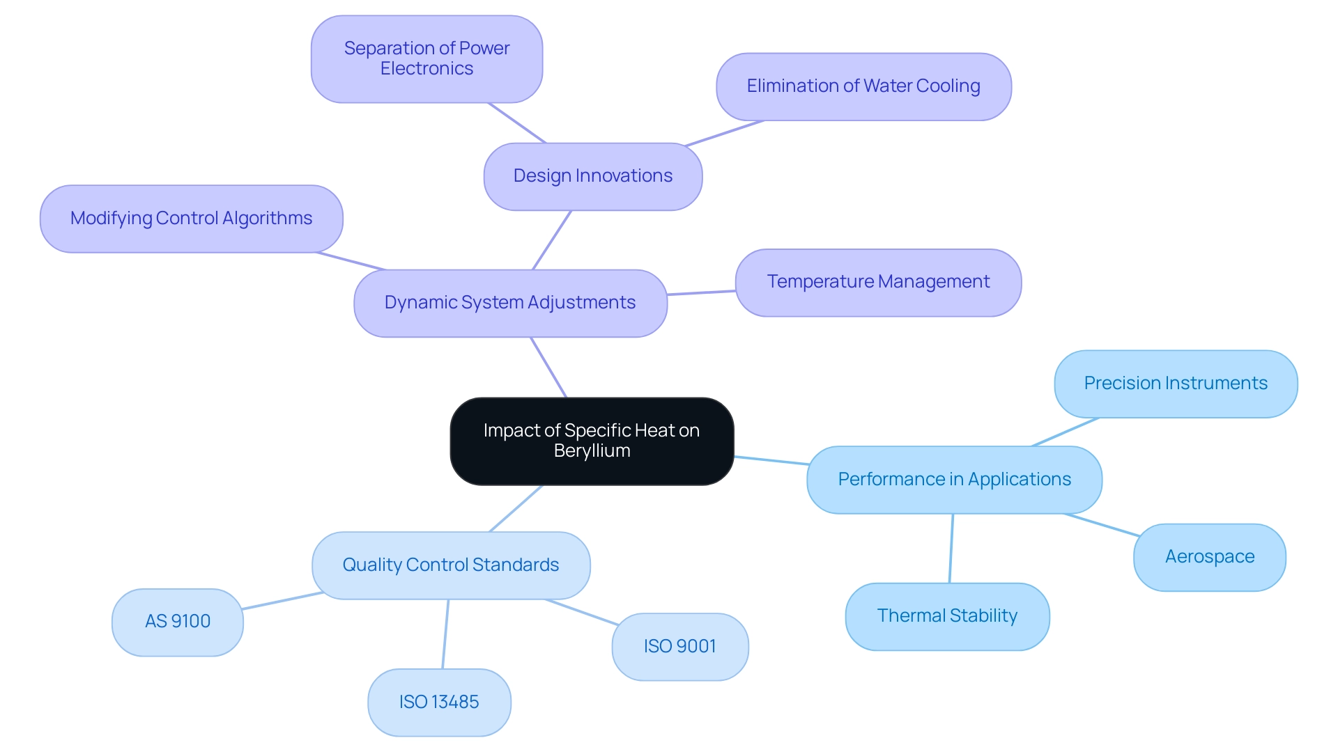 The central node represents the overall impact of specific heat, with branches showing its effects on performance, quality standards, and system adjustments.