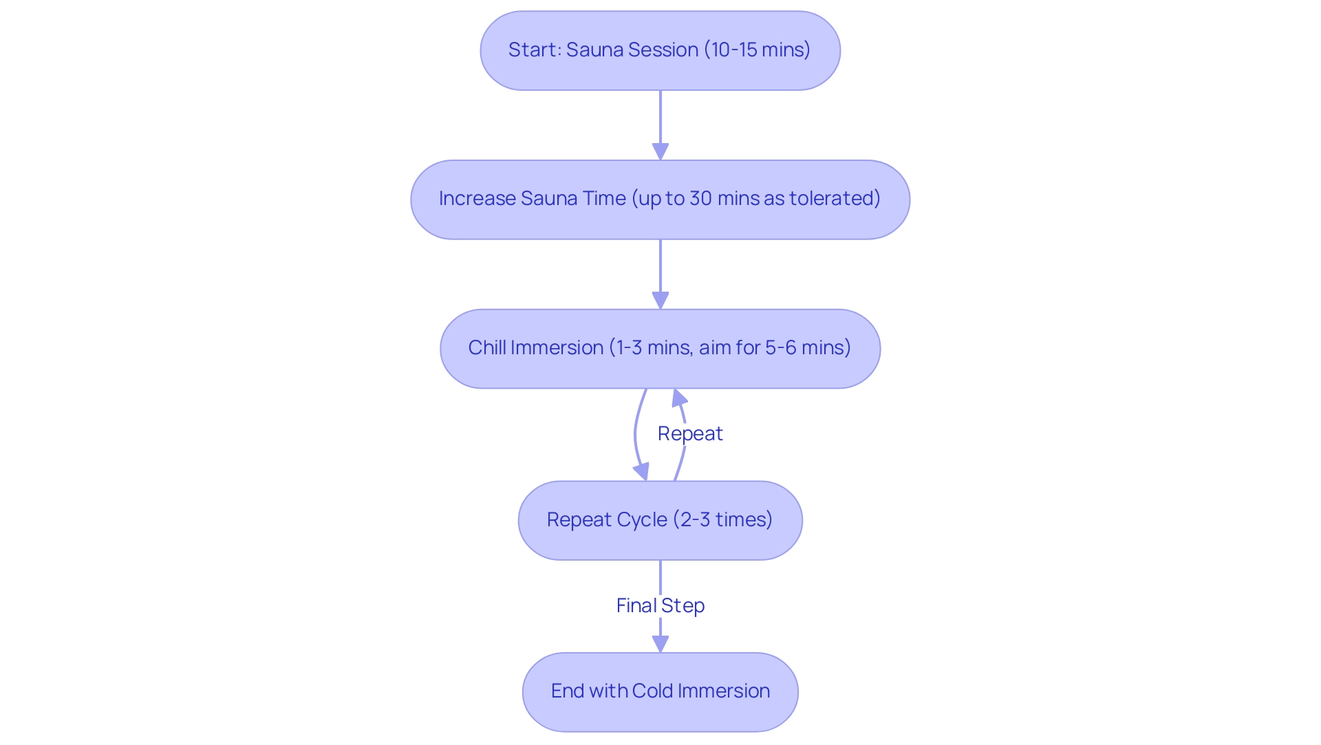 Boxes represent different steps in the process. Light blue boxes indicate sauna sessions, while light green boxes indicate cold plunge sessions.