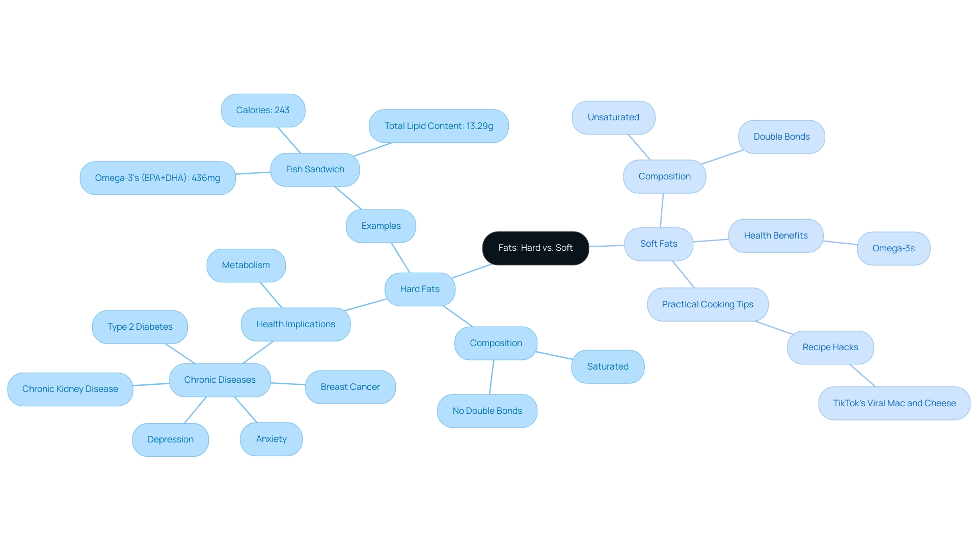 The central node represents the overall topic of fats, with branches for hard and soft fats, each detailing composition, health implications, and examples or tips.