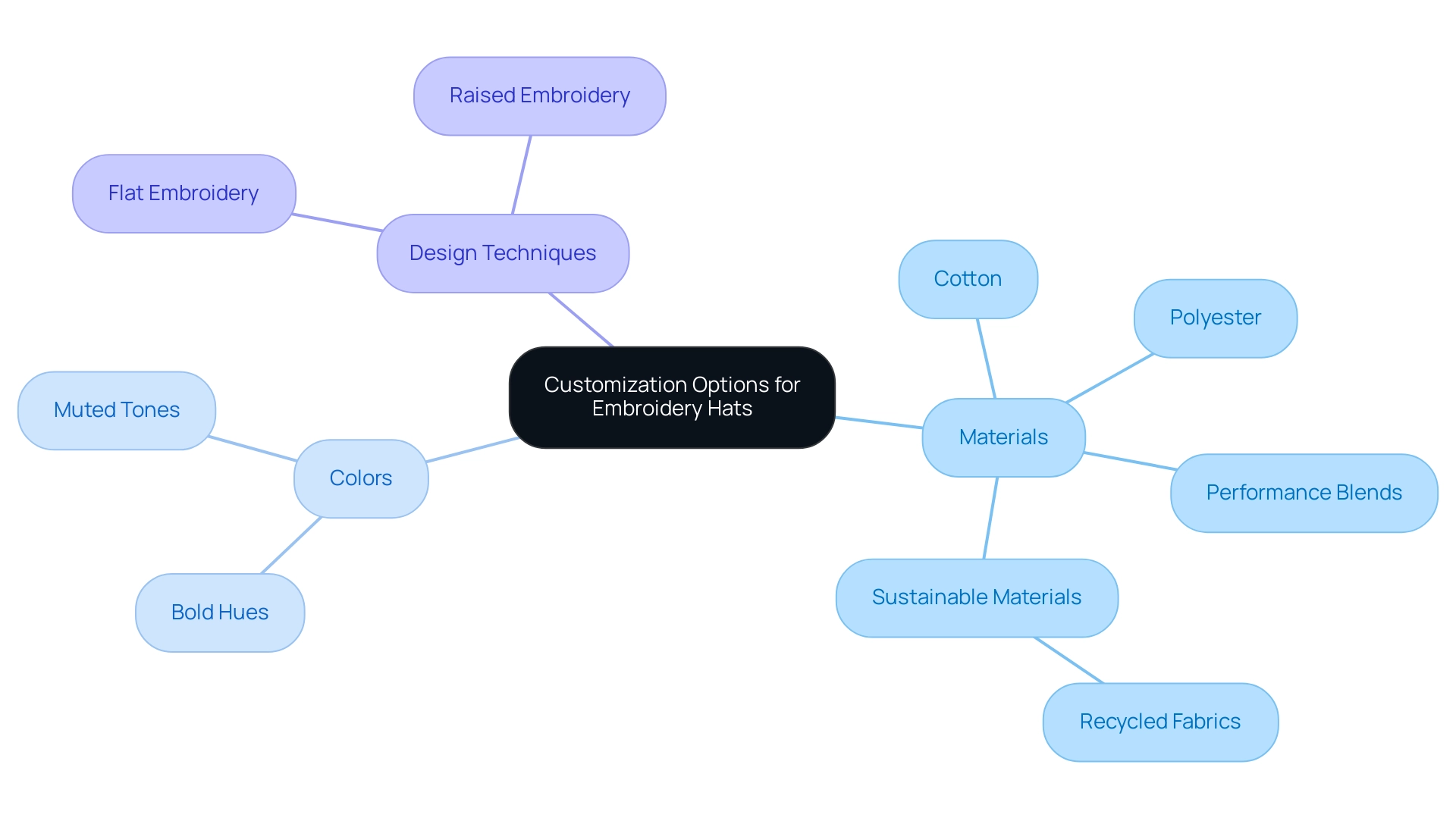 The central node represents the overall topic, with branches showing materials, colors, and design techniques, each further divided into specific options.