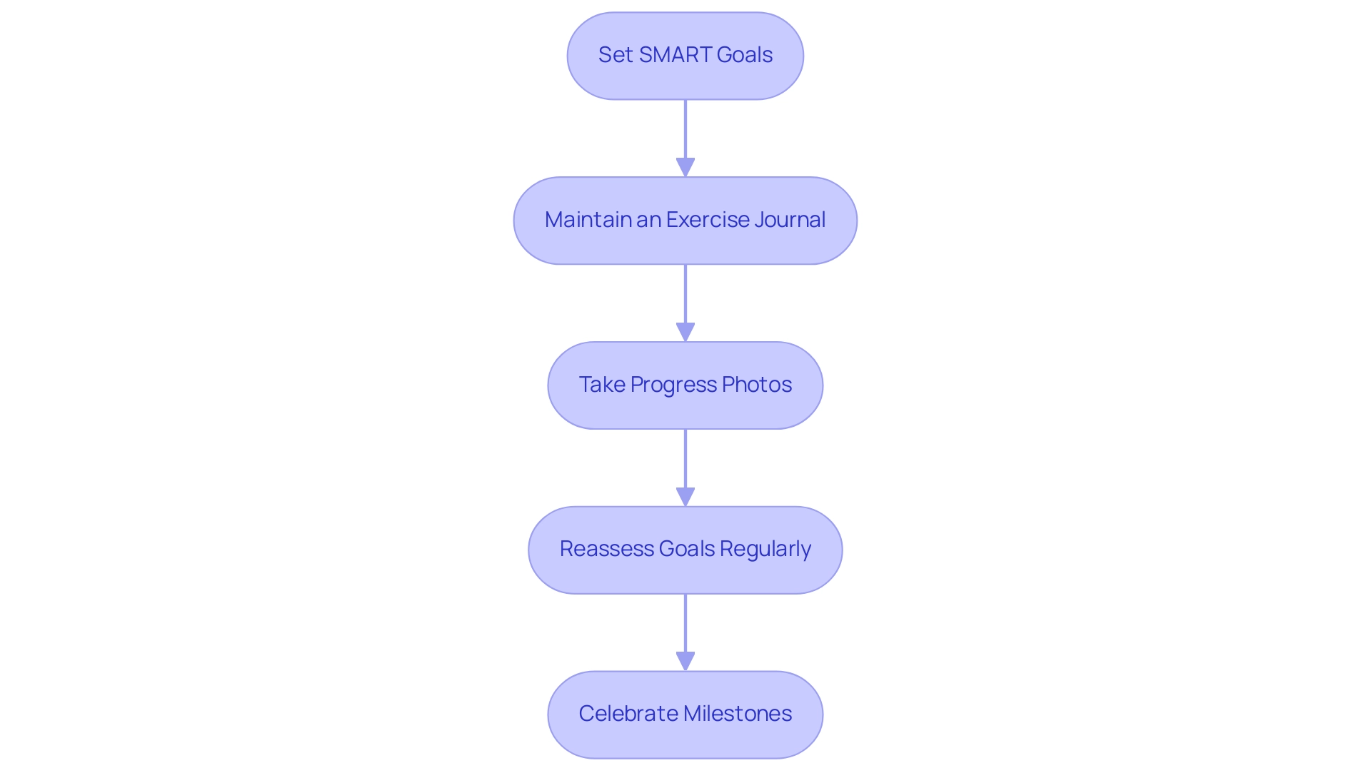 Each box represents a step in the process, with arrows indicating the sequential flow of actions to achieve fitness goals.