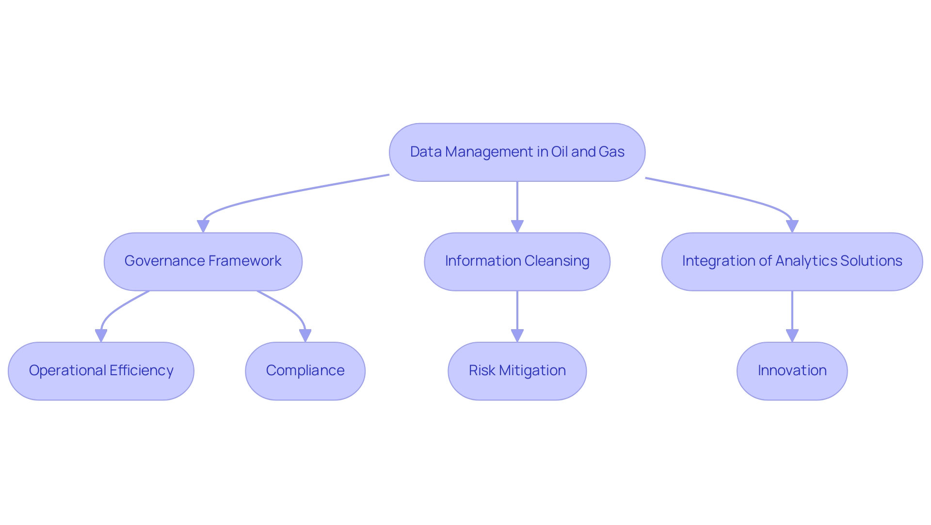 Green boxes indicate benefits derived from data management processes, while blue boxes represent the processes themselves.