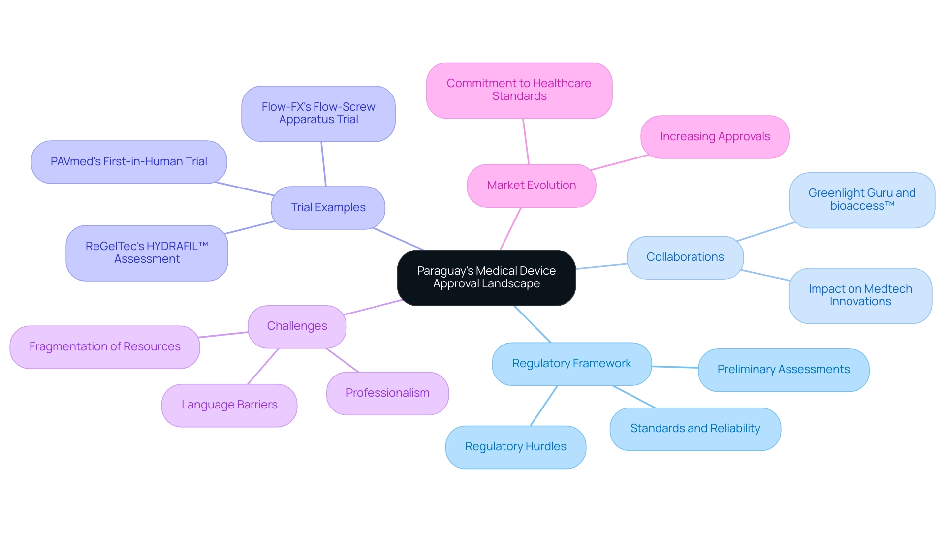 The central node represents the overall landscape, with branches indicating key areas such as regulations, collaborations, trials, challenges, and market trends.