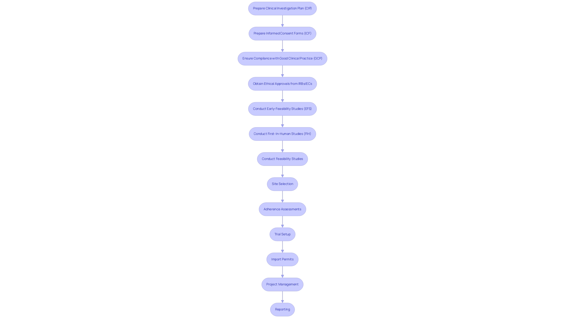 Each box represents a step in the compliance process, with arrows indicating the order of operations.