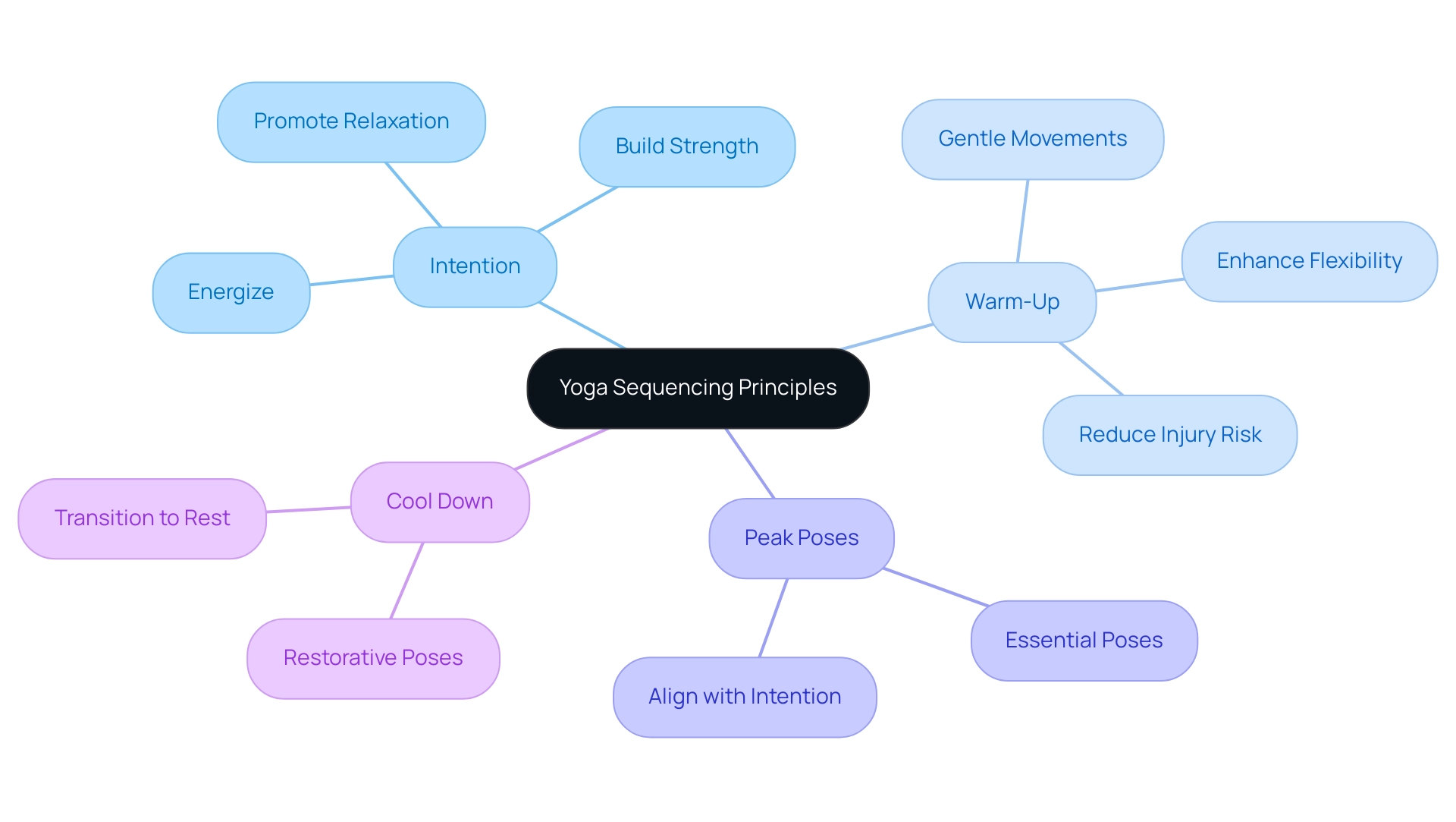 The central node represents the concept of yoga sequencing, with branches indicating the four main principles and their respective subcategories.