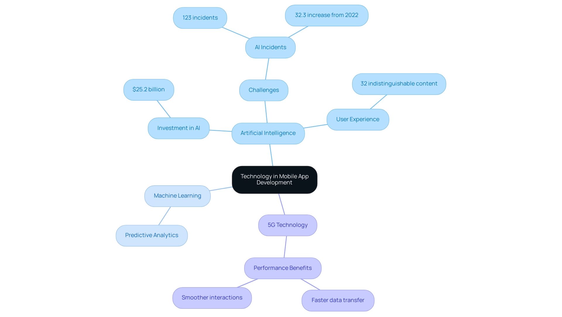 The central node represents technology's role, with branches indicating specific technologies (AI, ML, 5G) and their respective subpoints.