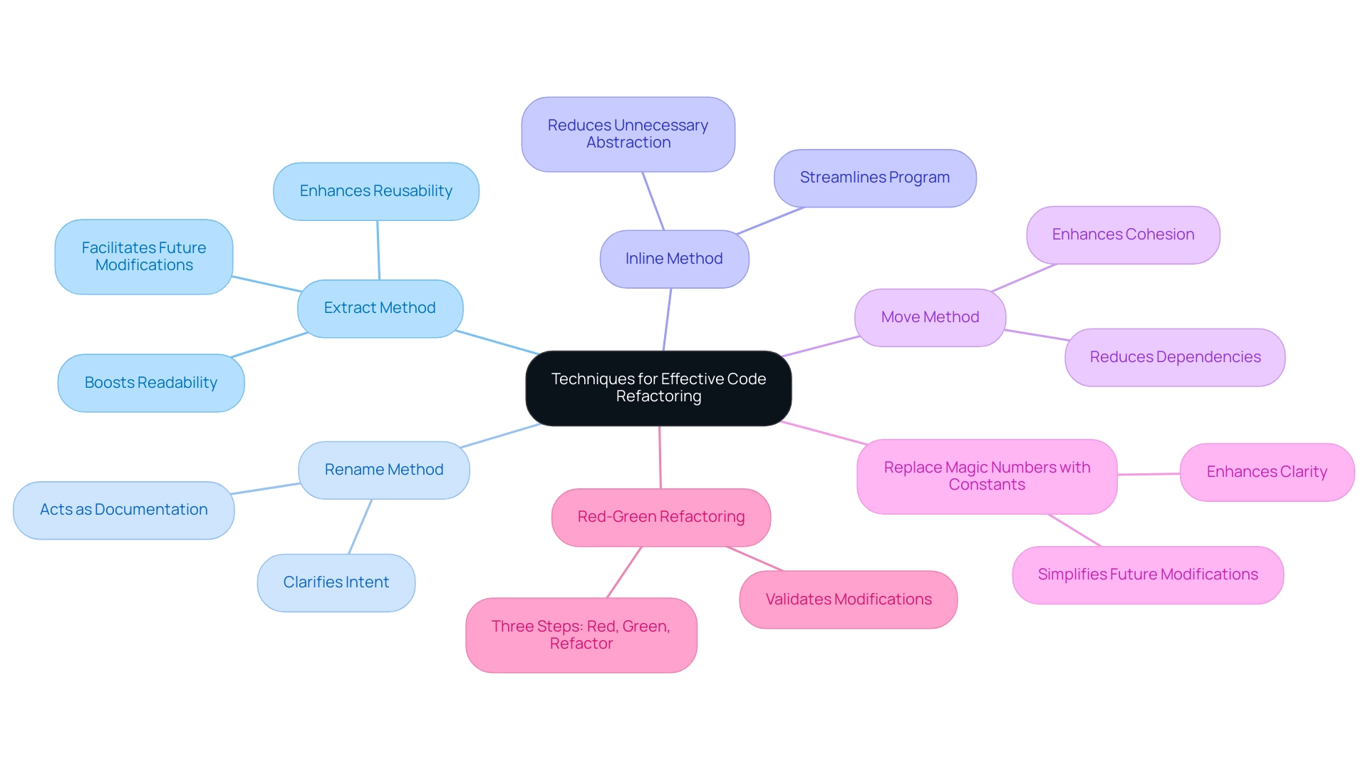 Each branch represents a refactoring technique, and the colors differentiate them for clarity.