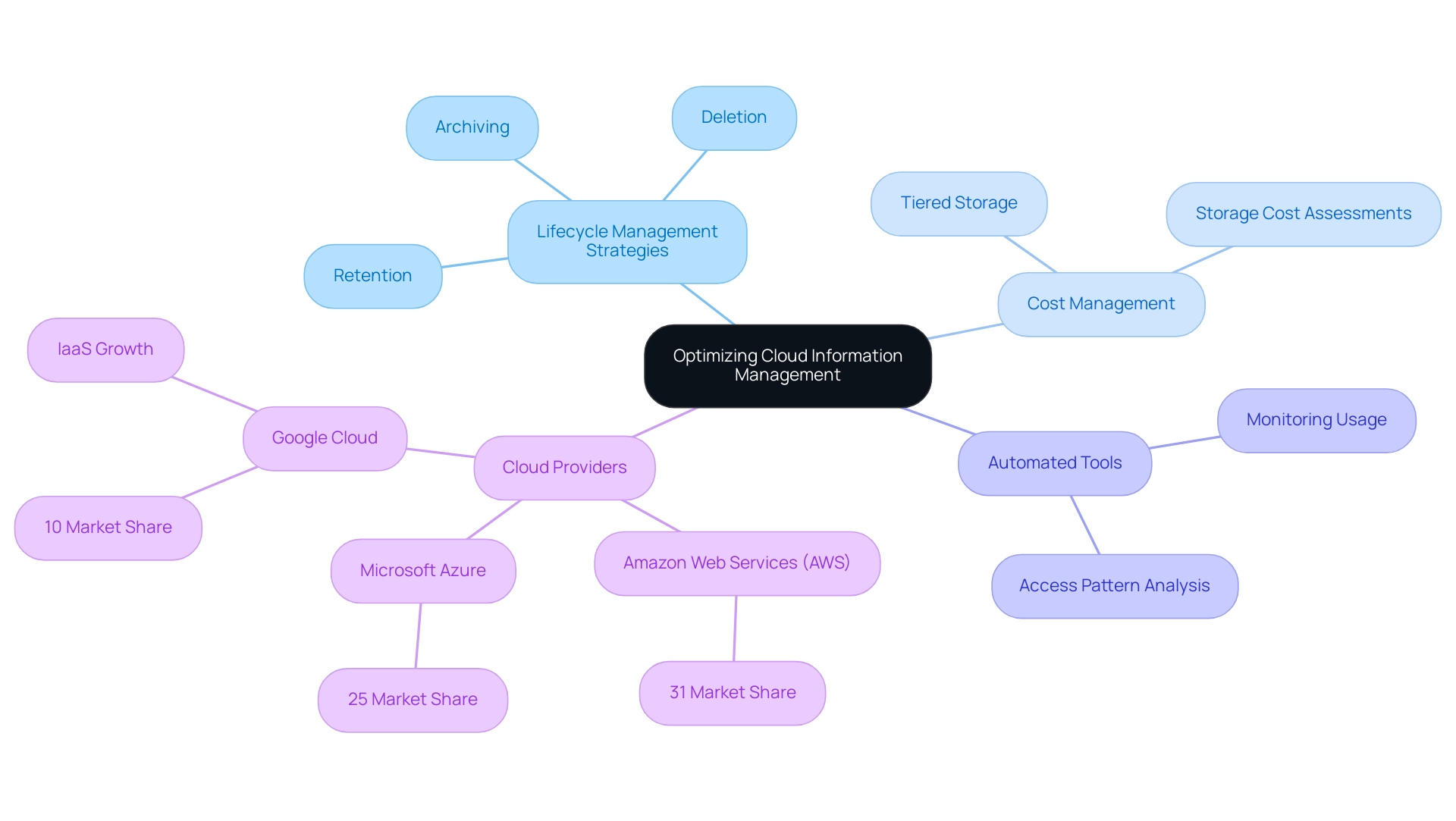 The central node represents the overarching topic; branches represent key themes with sub-nodes detailing specific practices. Different colors indicate distinct themes.