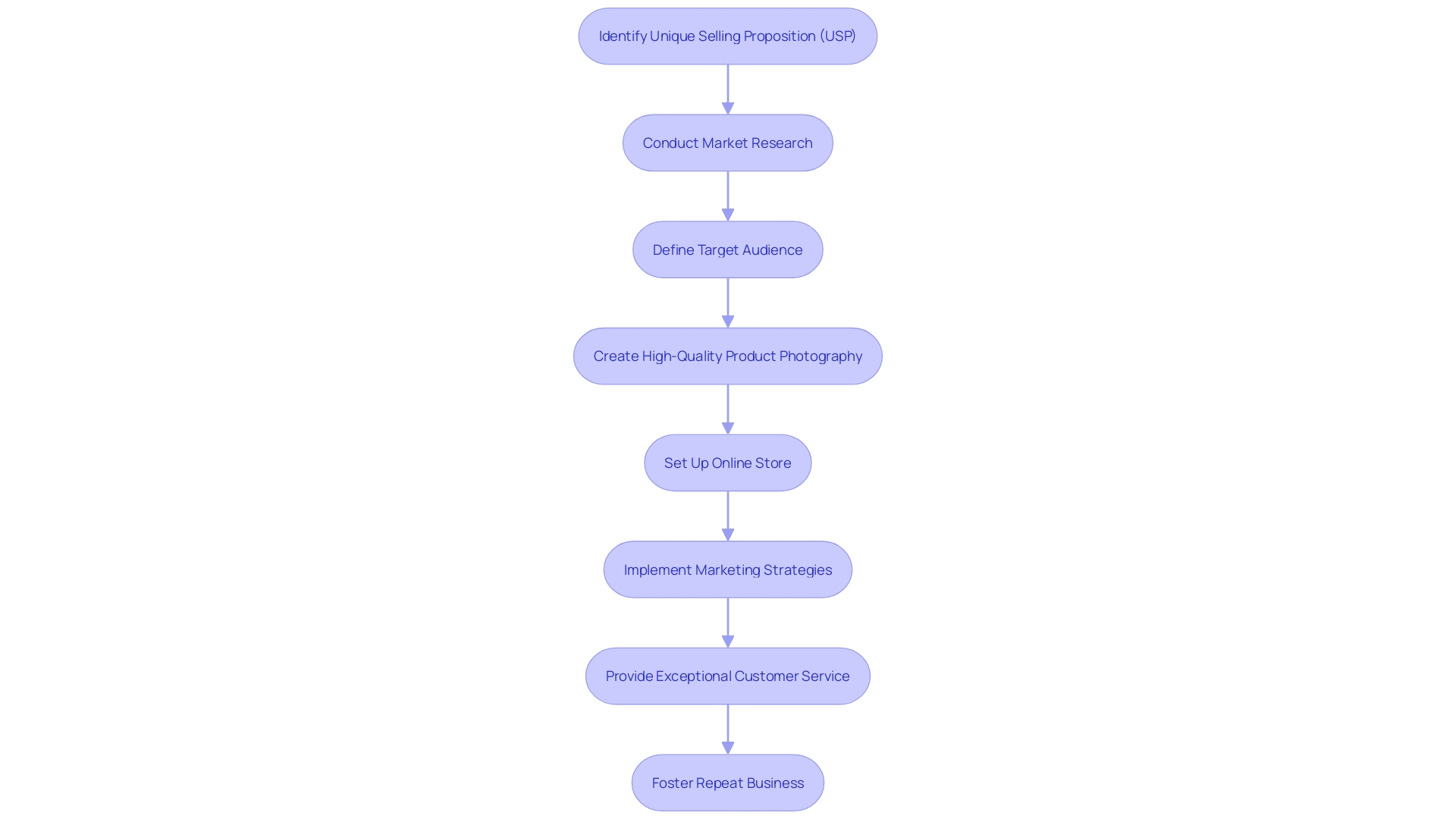 Roadmap for Establishing an Online Sweatshirt Business