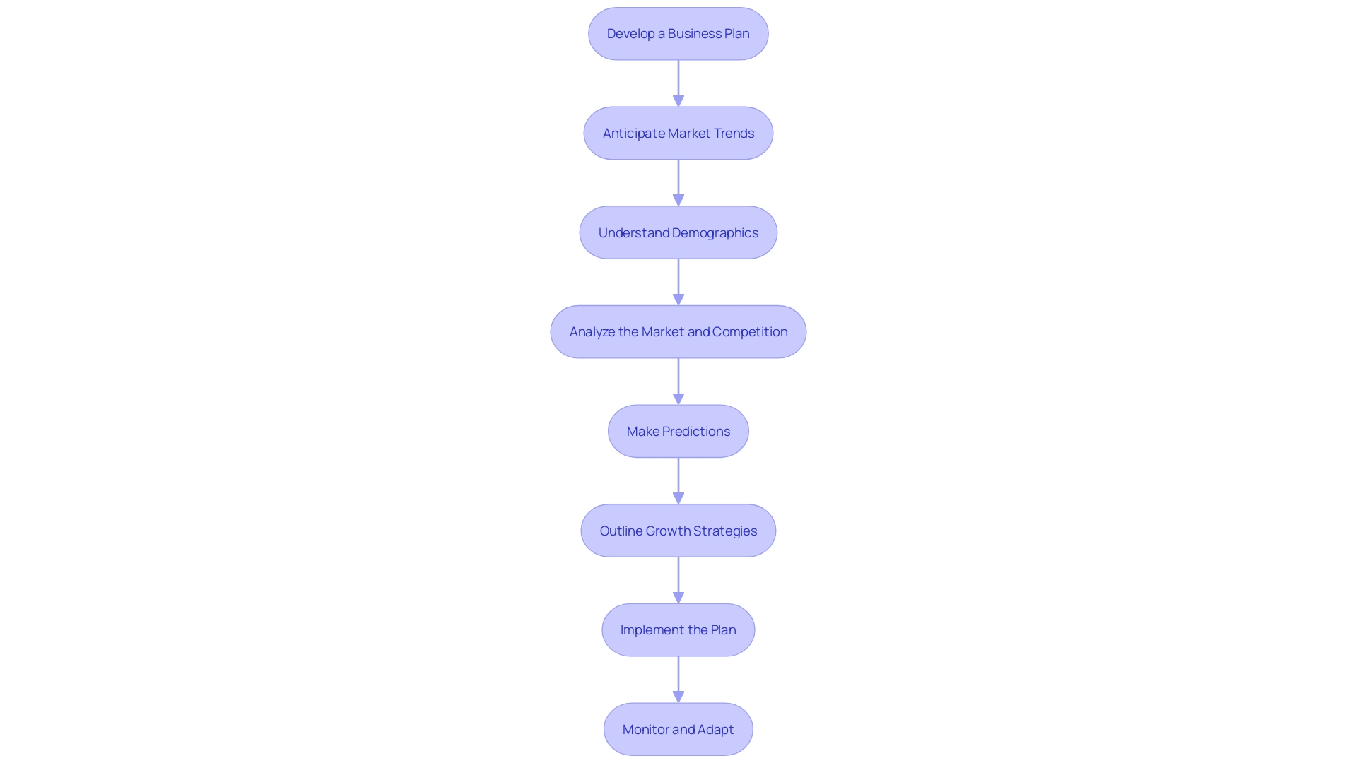 Roadmap for Success