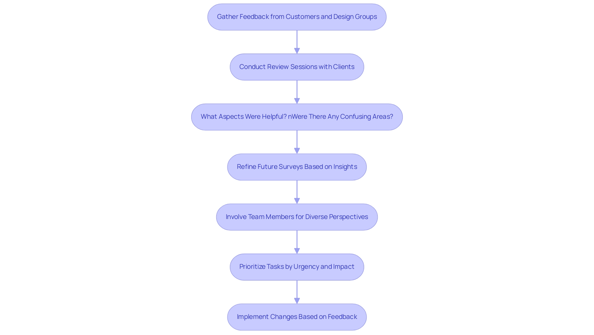 Each box represents a step in the continuous improvement process, with arrows indicating the flow from one step to the next.