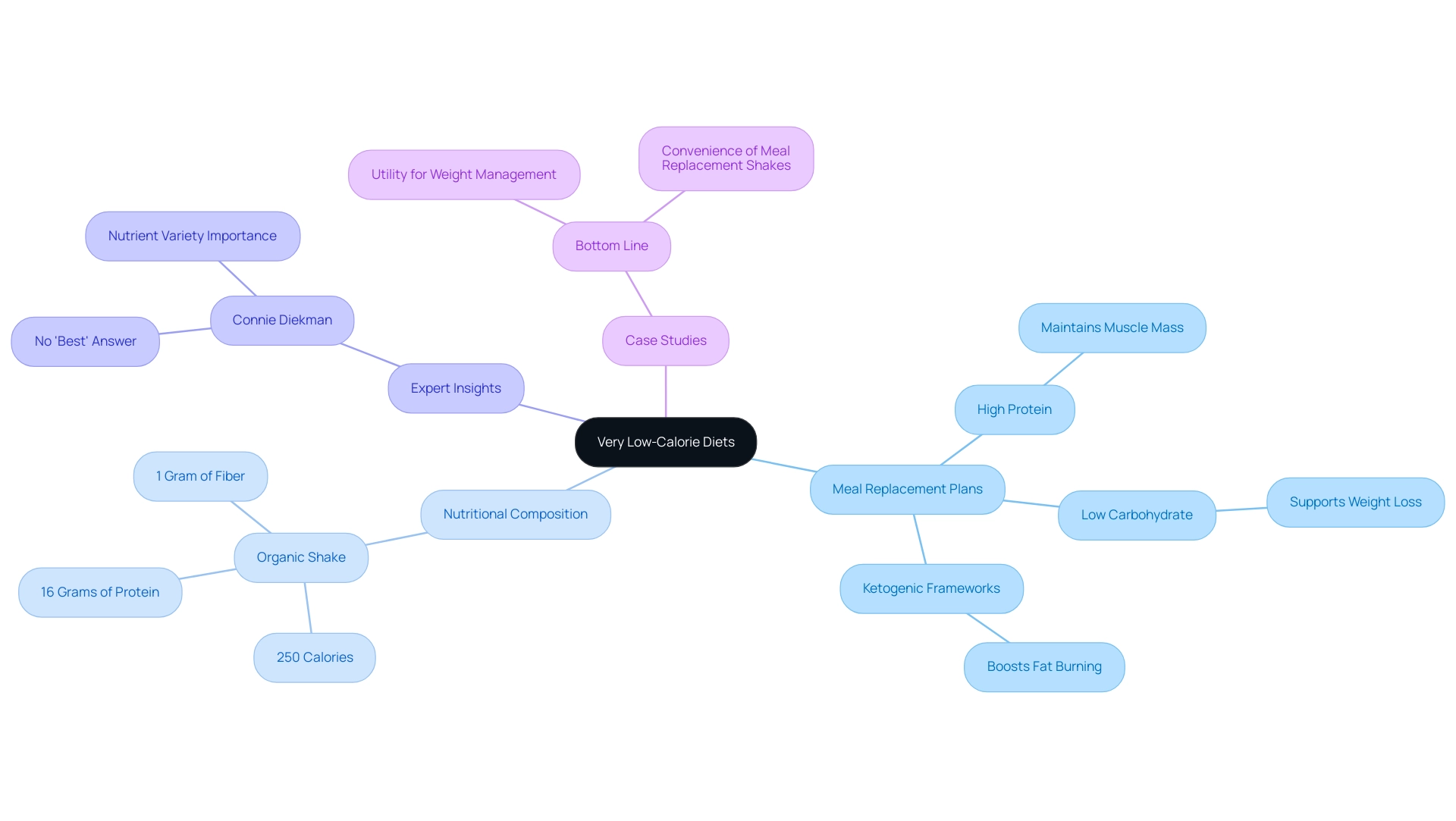 The central node represents VLCDs, with branches showing meal replacement plans and their respective categories and benefits.