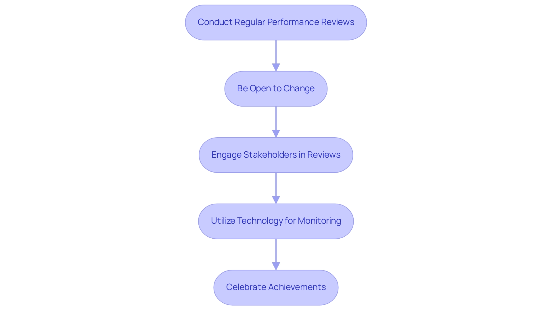 Each box represents a specific strategy, and the arrows indicate the flow of actions in the monitoring and adjustment process.