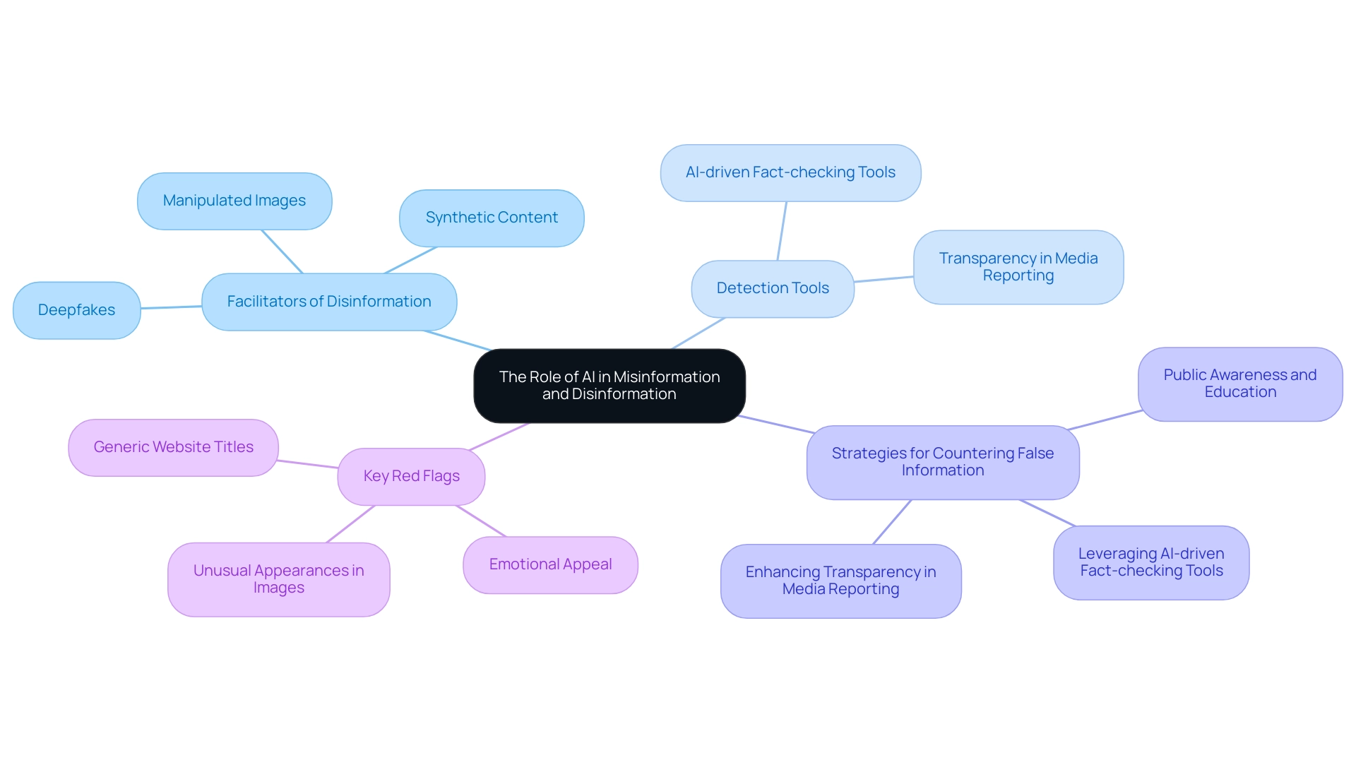 The central node represents AI's role, with branches indicating facilitators, detection tools, strategies, and key red flags associated with misinformation.