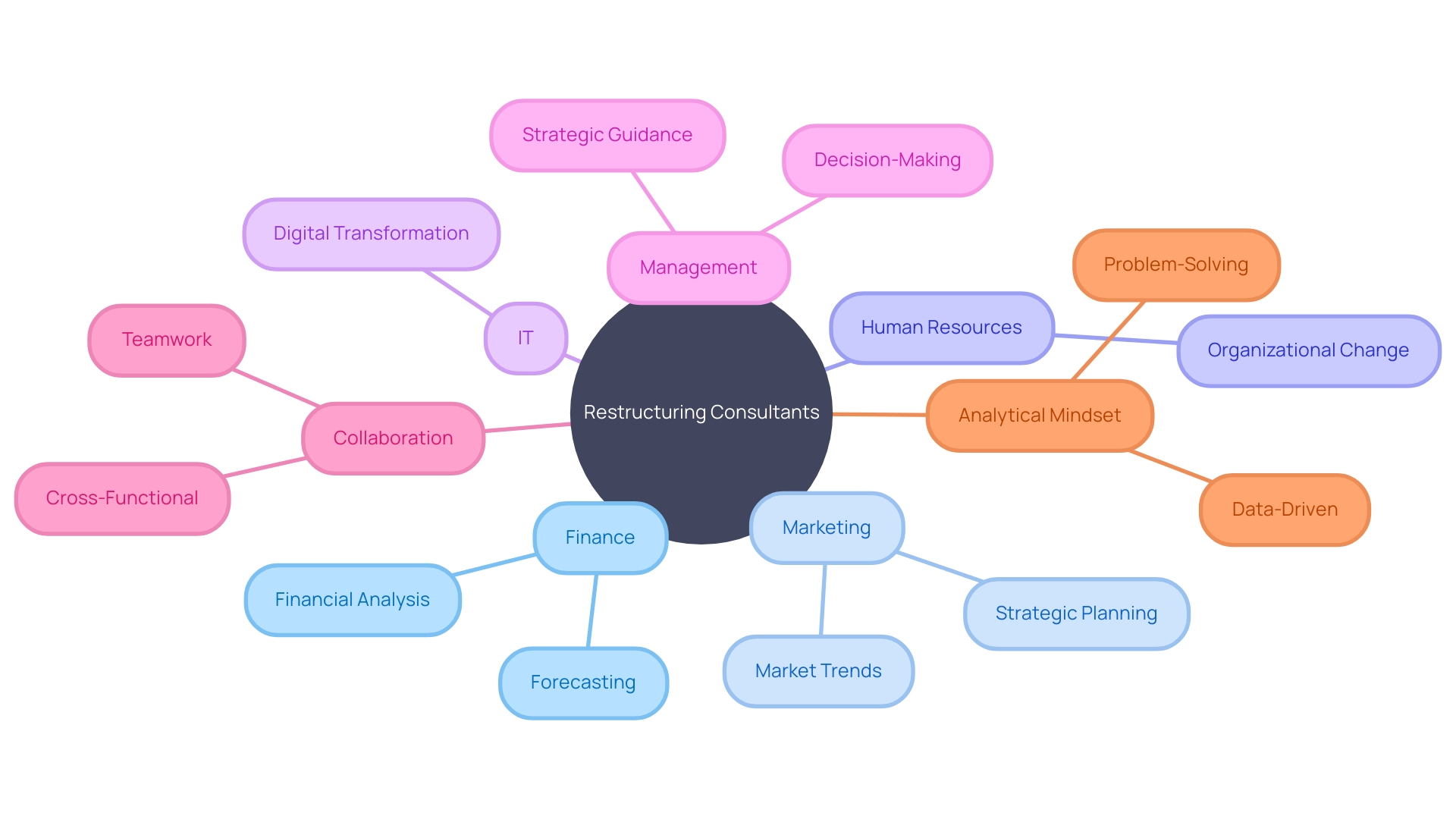 Roles and Expertise of Top-tier Restructuring Consultants