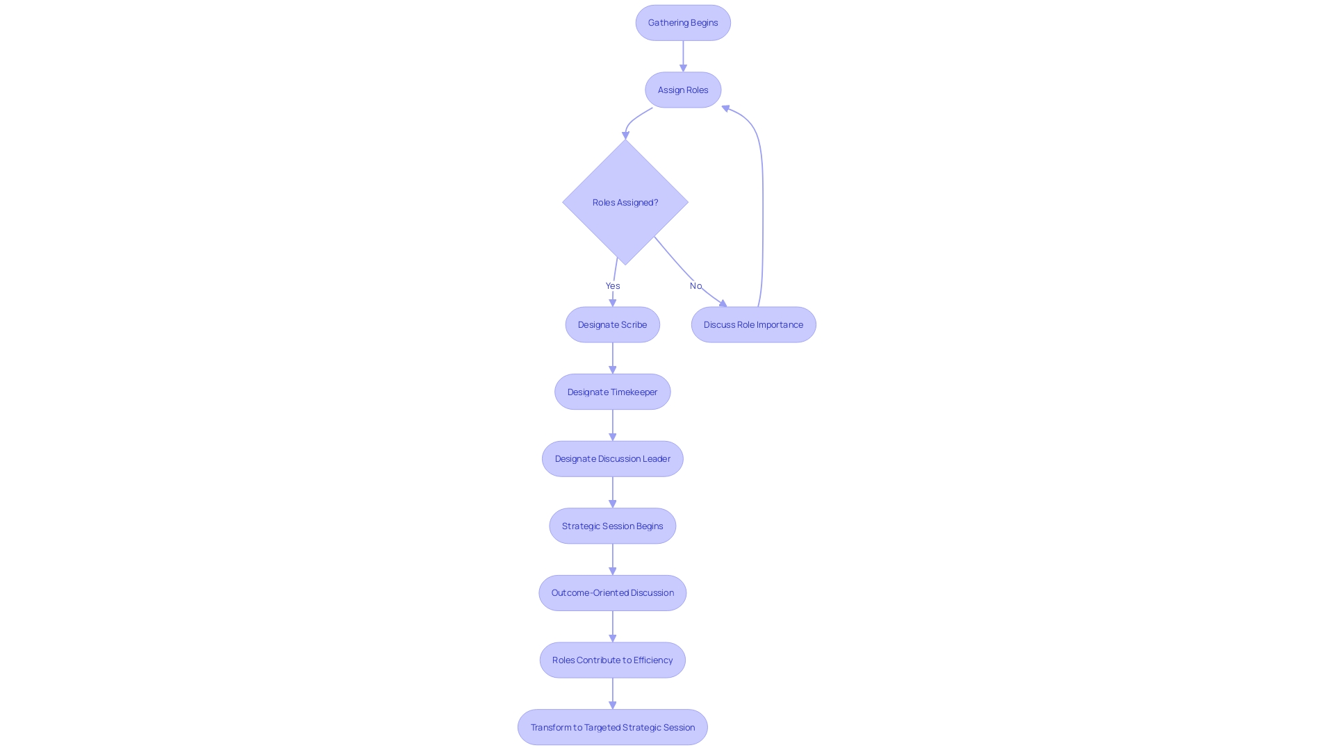 Roles and Responsibilities in a Productive Gathering