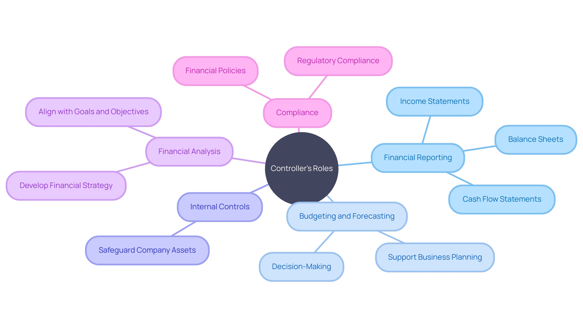 Roles and Responsibilities of Controllers