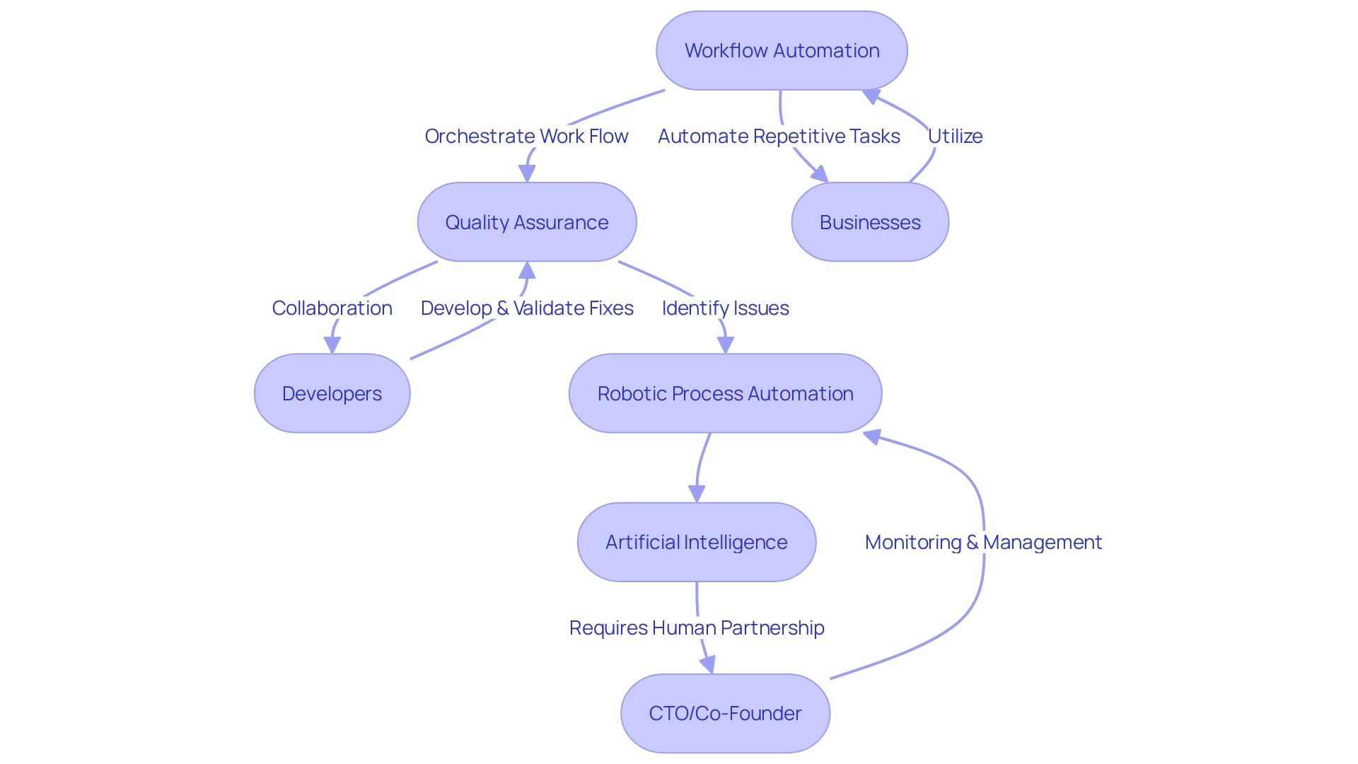 Roles in a Robotic Process Automation (RPA) Team