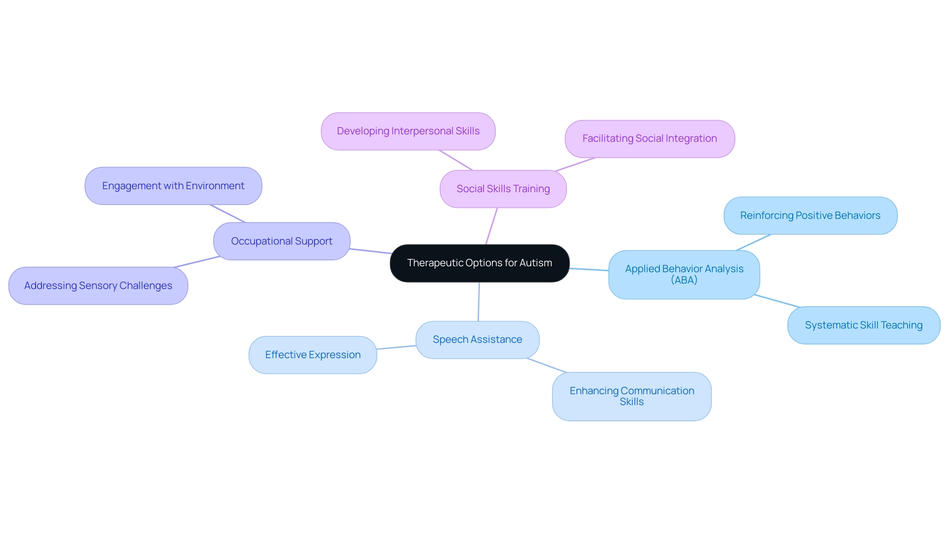 The central node represents the main topic, with branches for each therapeutic option and sub-branches detailing their specific focuses.