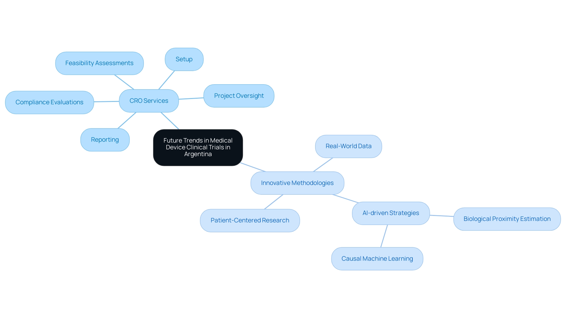 The central node represents the overarching topic, with branches denoting key services and methodologies related to CROs and clinical trials.