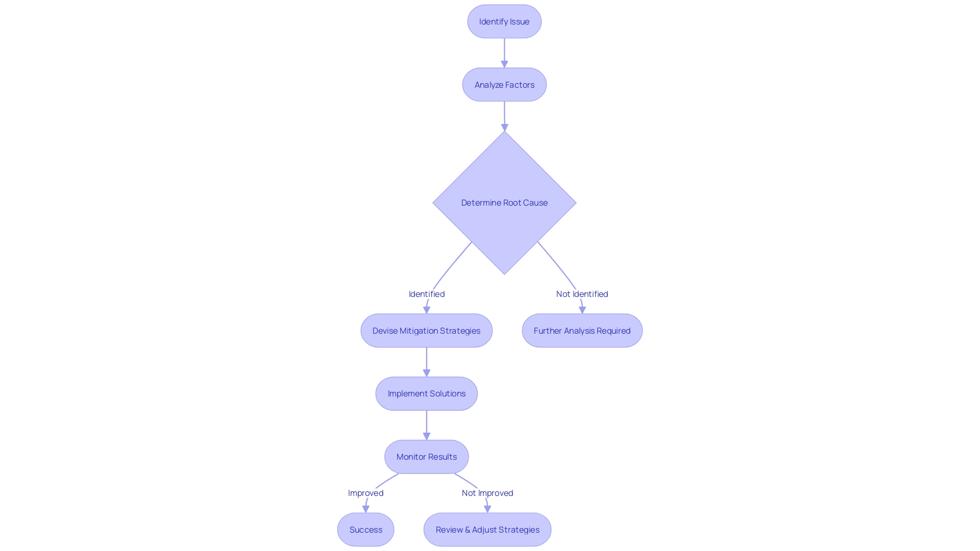 Root Cause Analysis Process