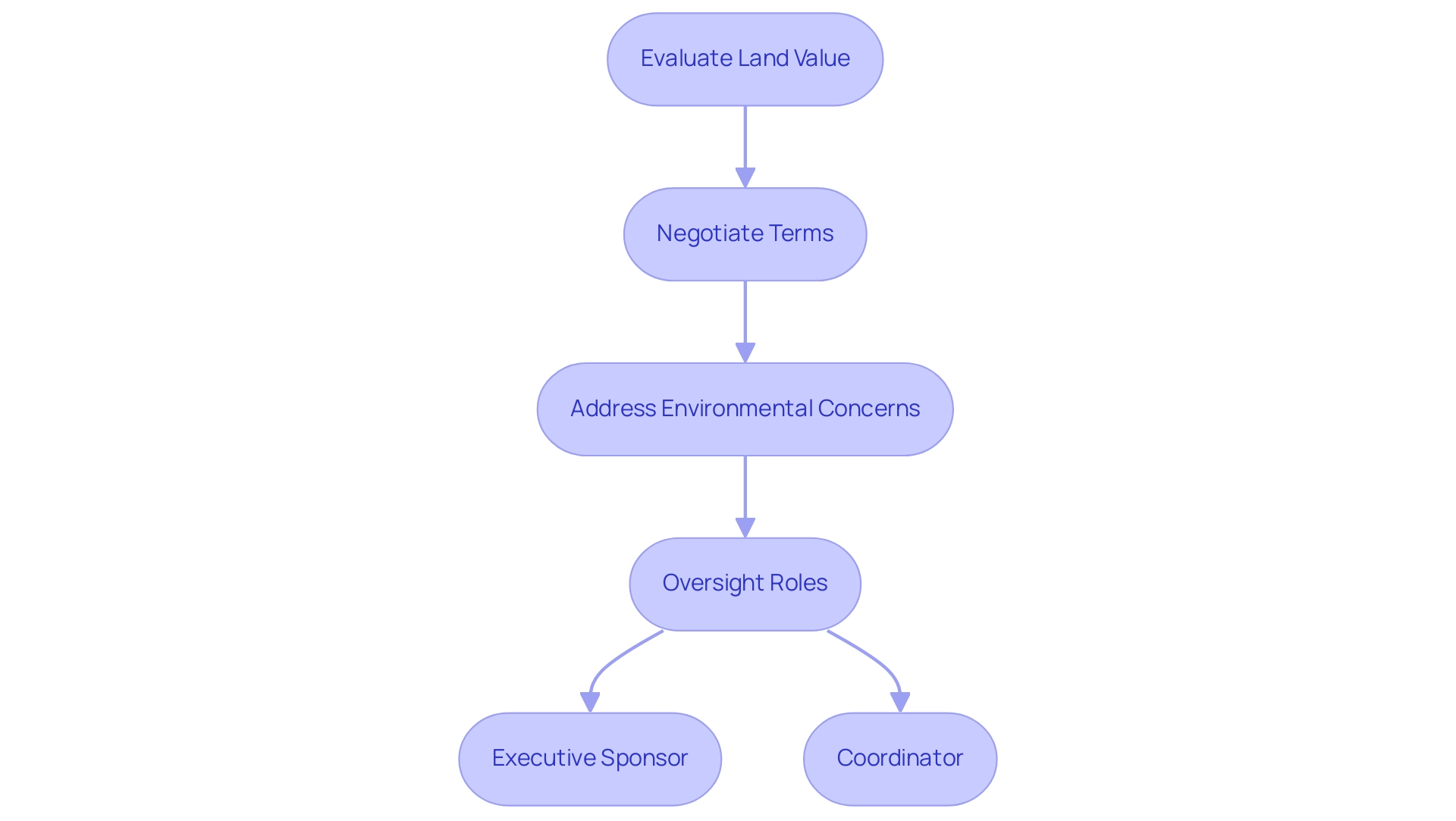 Each box represents a step in the lease management process, with arrows indicating the flow of activities. The oversight roles are detailed in sub-steps to highlight their importance.