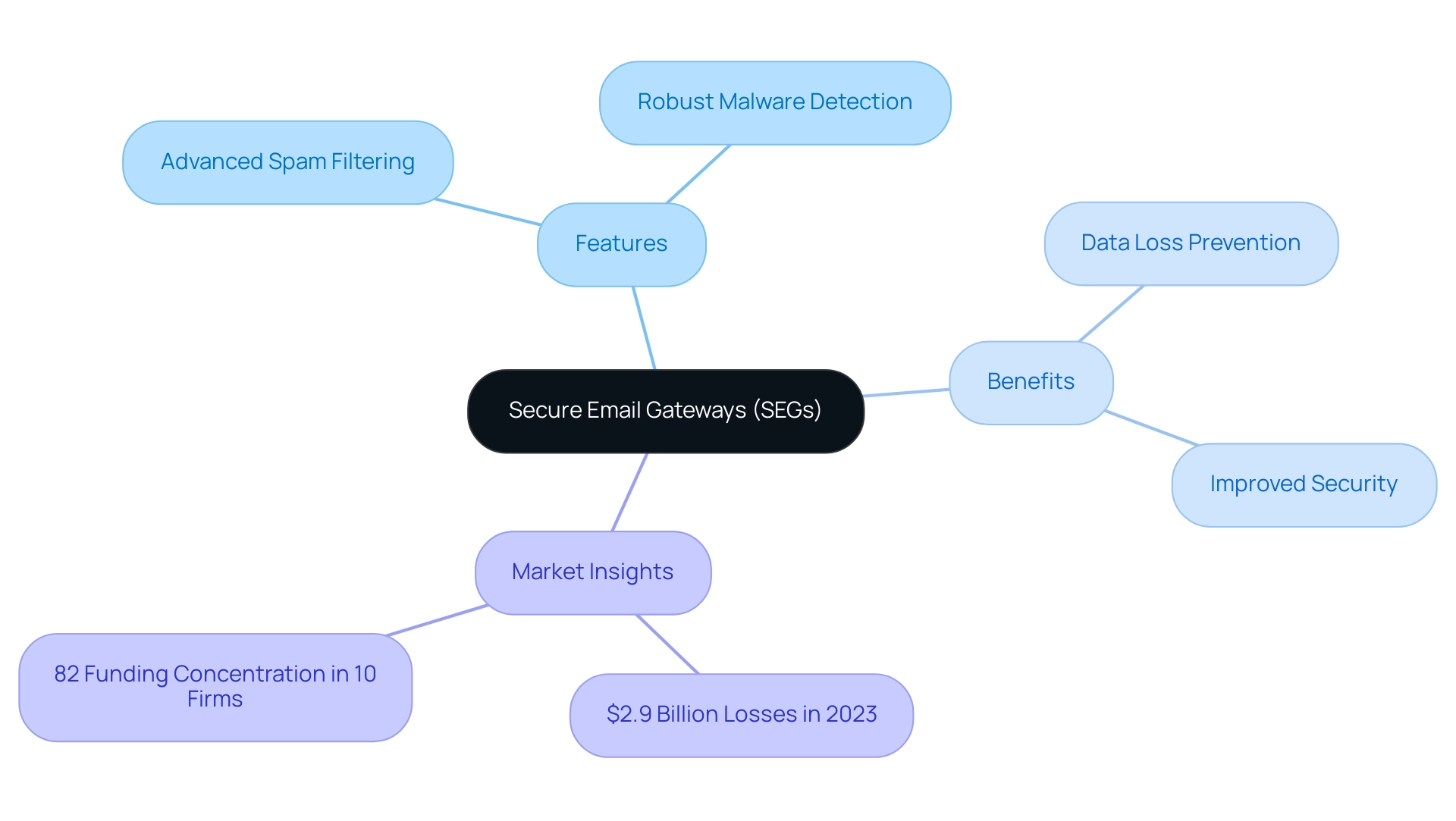 Each branch represents a key area of focus: Features, Benefits, and Market Insights, with distinct colors for each category.