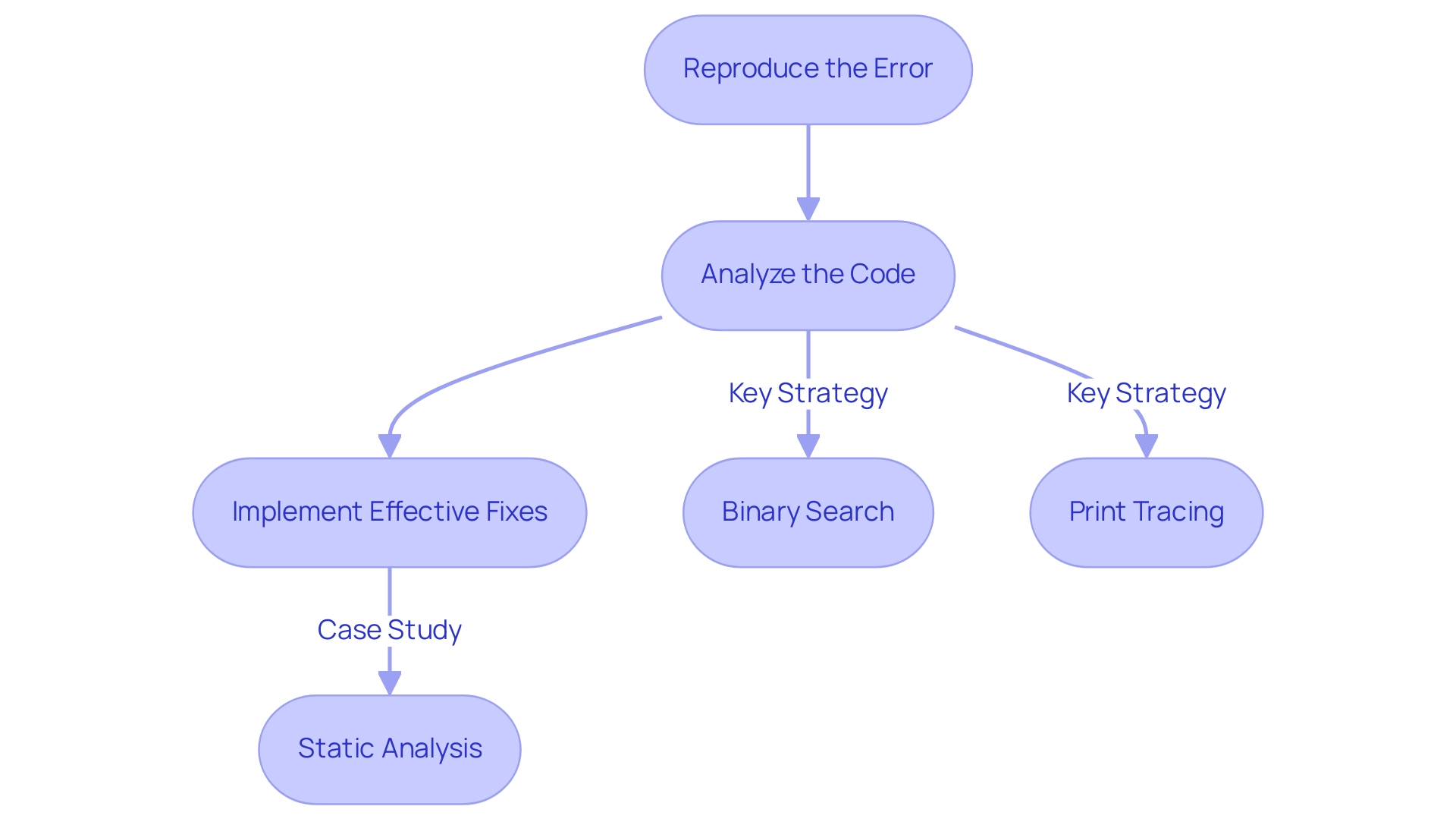 Each box represents a step in the debugging process, with arrows indicating the sequential flow from one step to the next.