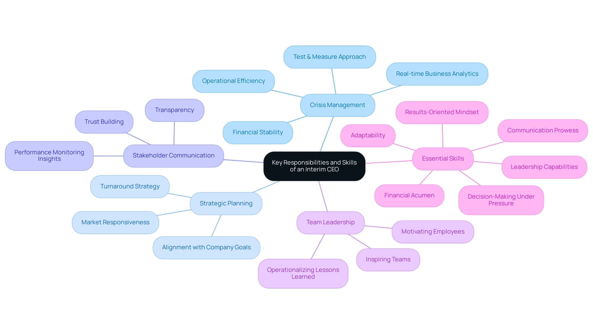 The central node represents the overall role of the interim CEO, with branches indicating key responsibilities and their associated skills, color-coded for clarity.