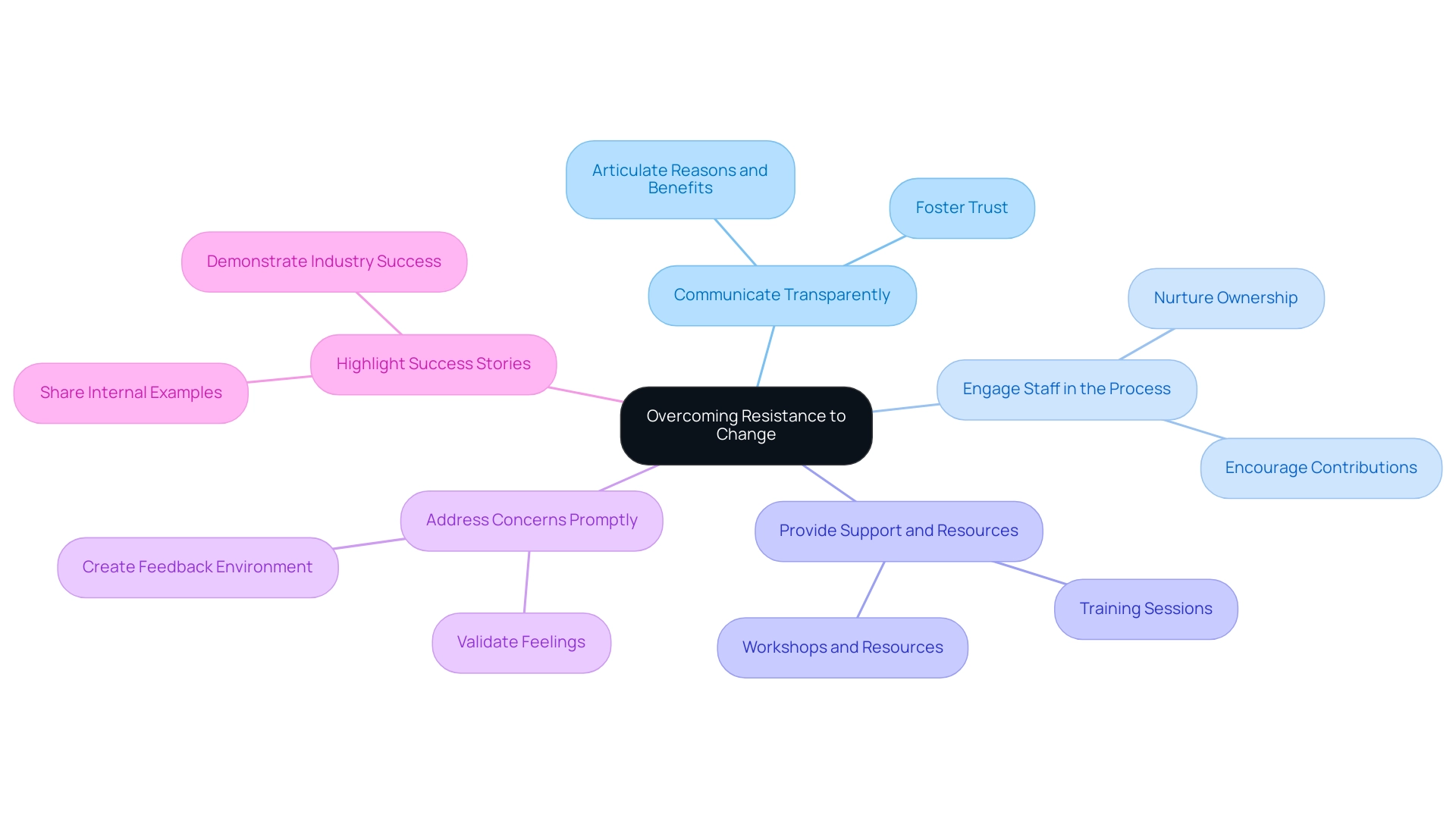 Each branch represents a key strategy for overcoming resistance to change, with sub-branches providing additional context and examples related to each strategy.