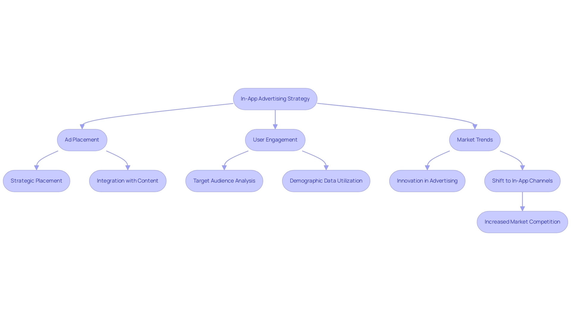 Each pathway represents a key aspect of the in-app advertising strategy, with arrows indicating the flow of processes and interactions.