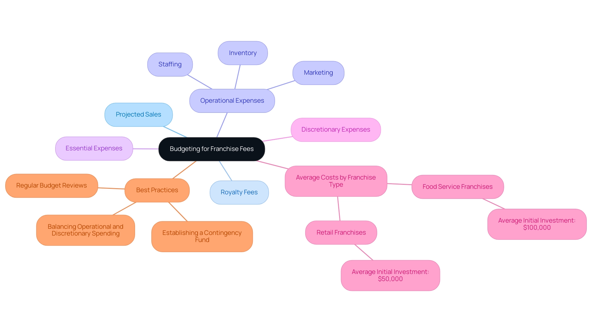 The central node represents the overall budgeting strategy, with branches for key components like sales, fees, and expenses, along with best practices and average costs.