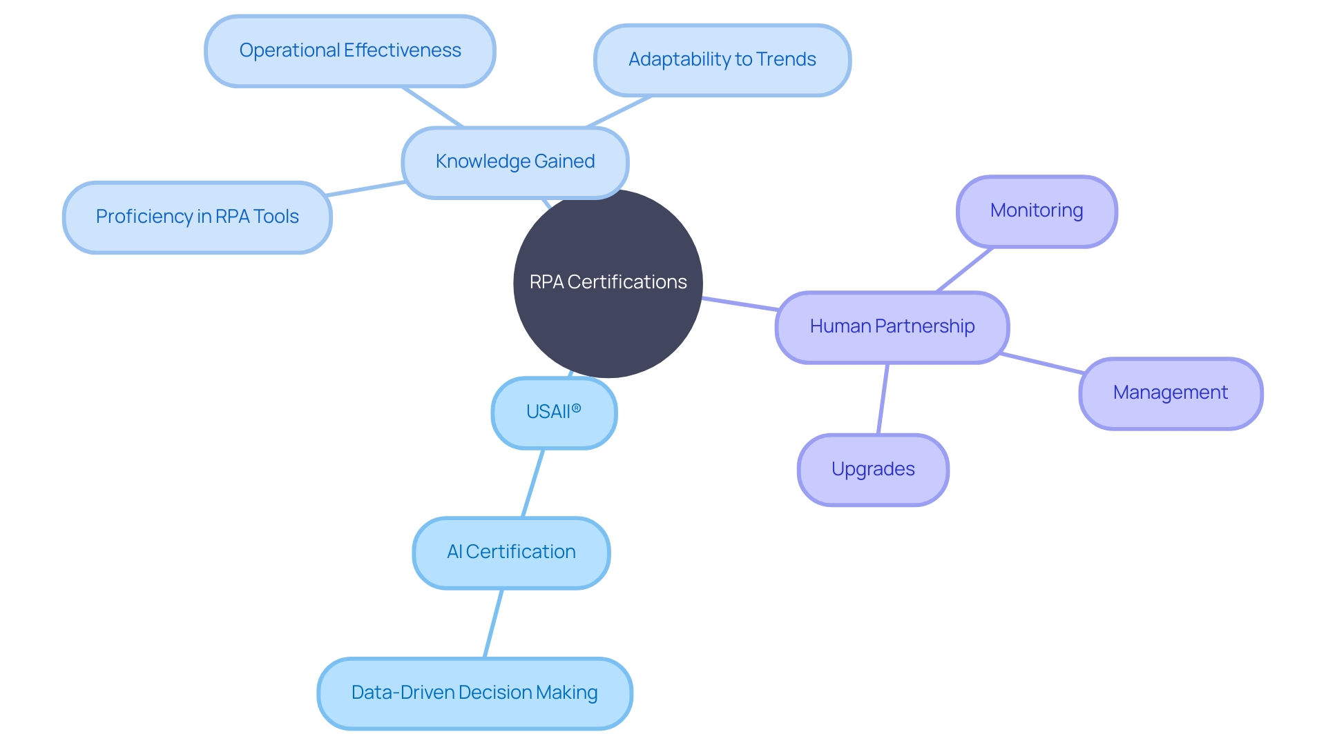 RPA Certifications and Training Programs