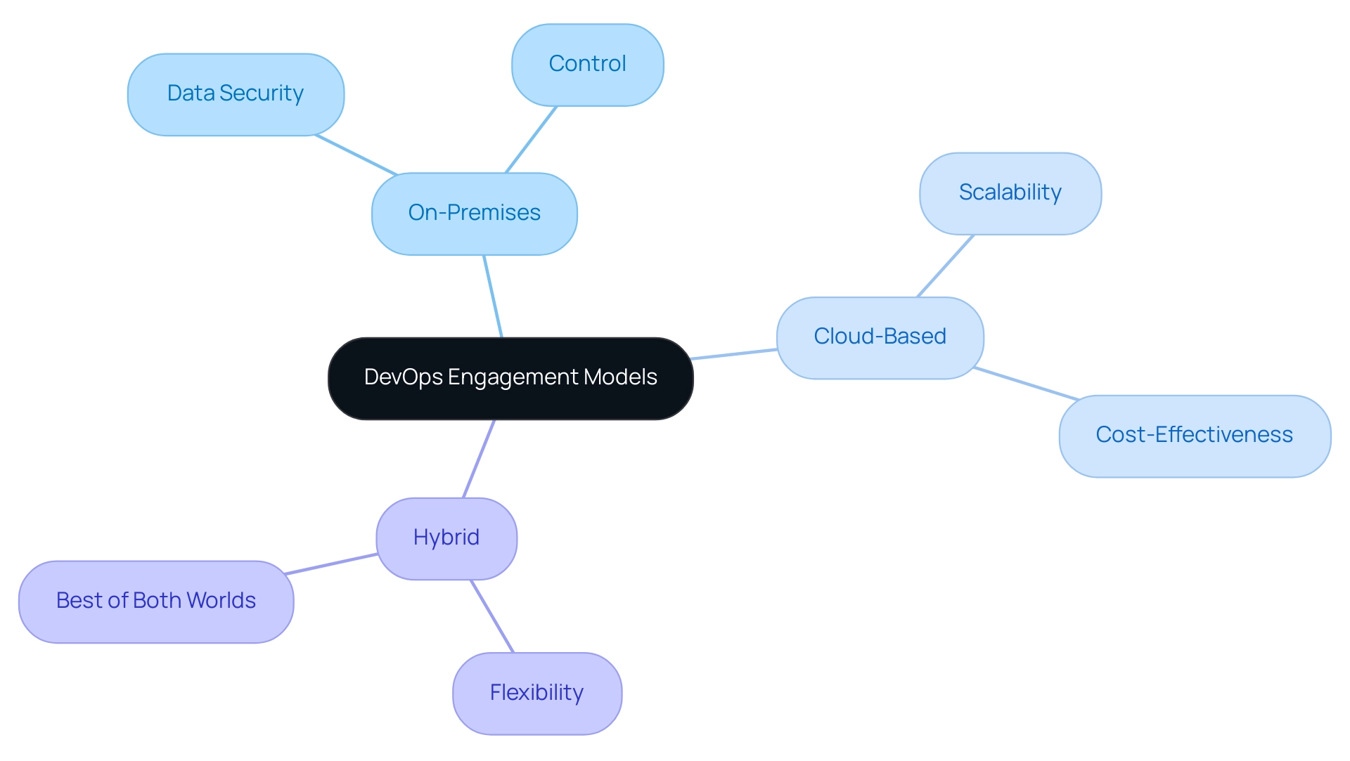 The central node represents the overall topic, with branches showing the engagement models and their respective advantages.