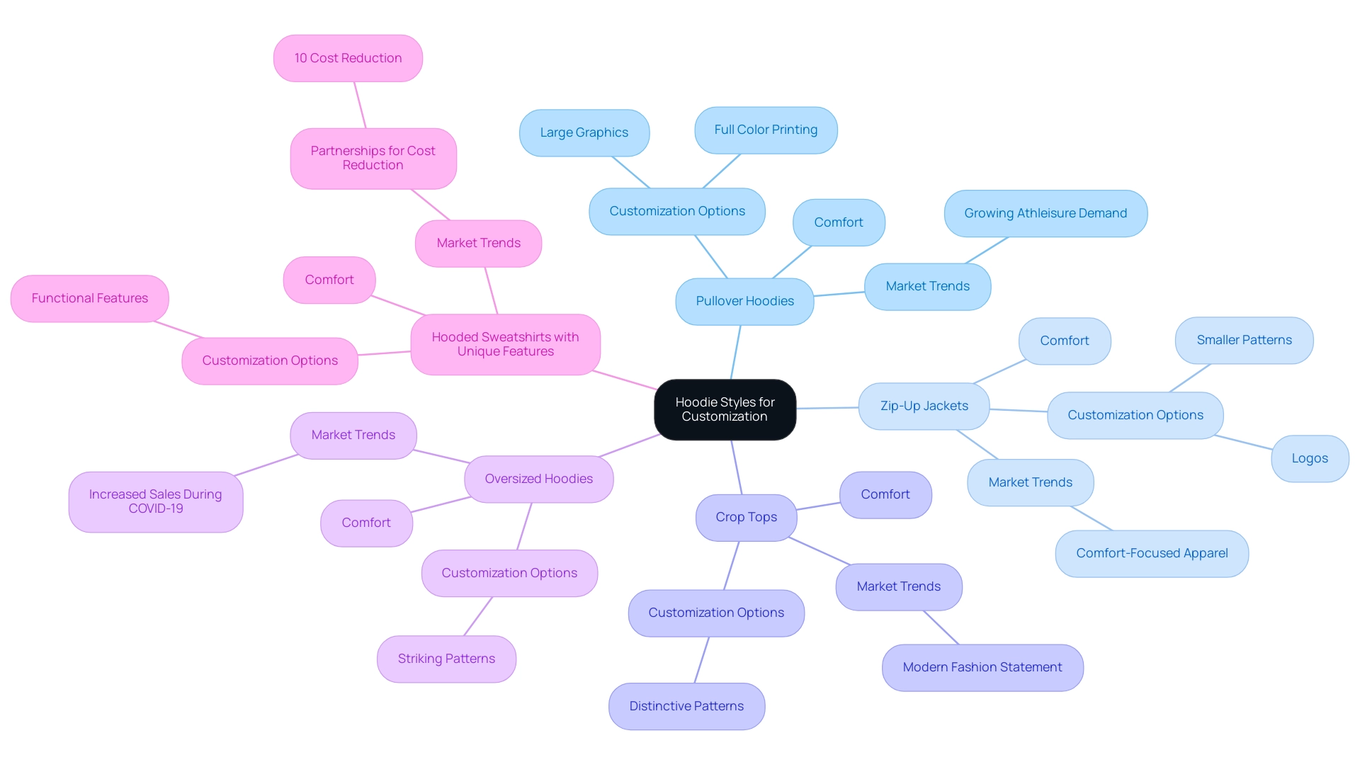 Each branch represents a different hoodie style, with sub-branches detailing their features, customization options, and market context.