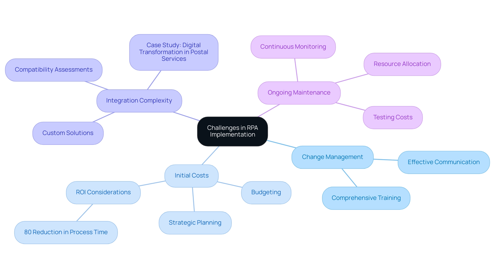 Each branch represents a specific challenge related to RPA implementation, with sub-branches detailing strategies or key points for addressing those challenges.