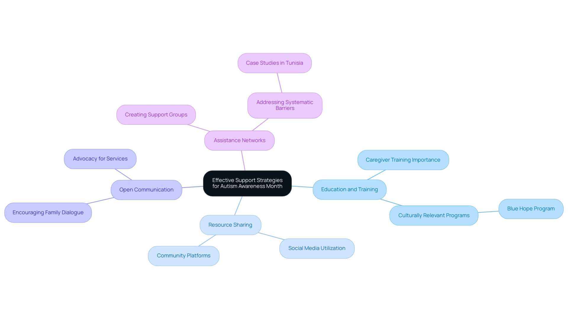 Each branch represents a support strategy, with sub-branches detailing specific aspects, highlighted by distinct colors for each strategy.