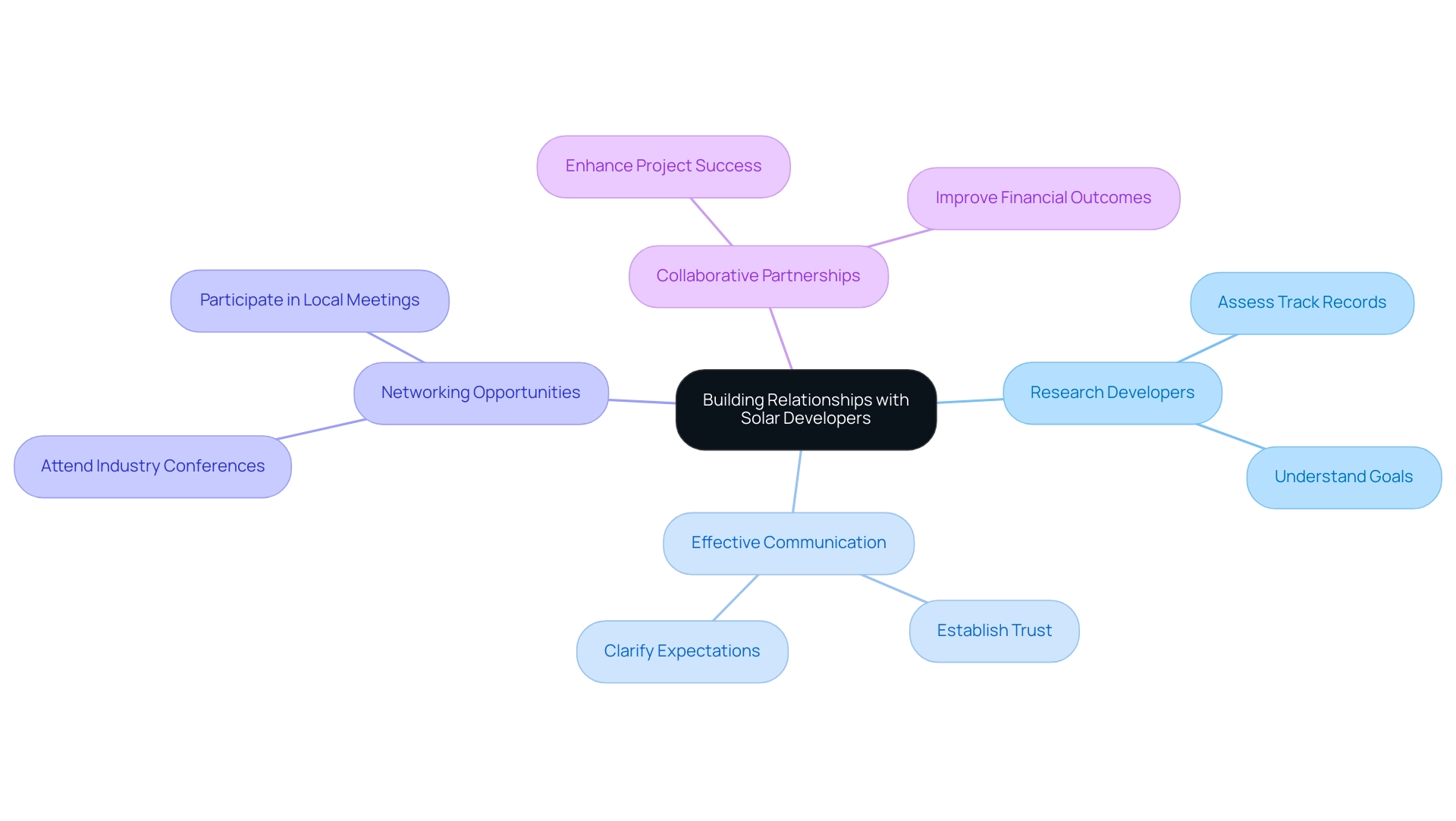 The central node represents the main topic, with branches showing key elements of relationship building and their respective actions.