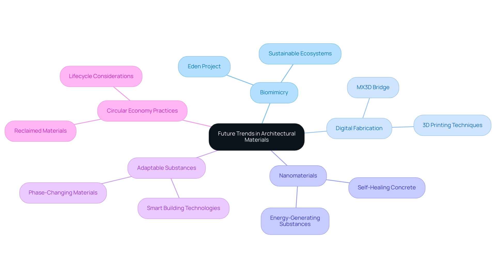 The central node represents the overarching theme, with branches indicating key trends, each associated with specific examples and implications for architectural innovation.