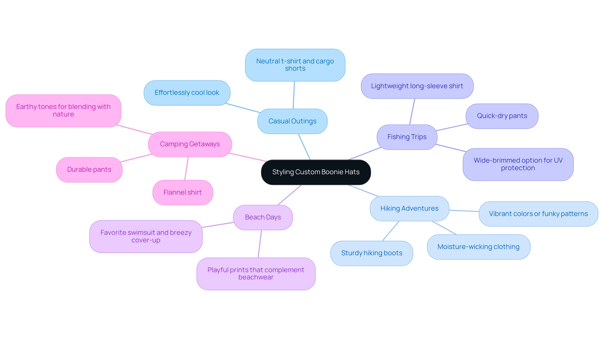 Each branch corresponds to an outdoor activity with its sub-branches detailing specific styling tips for wearing boonie hats.