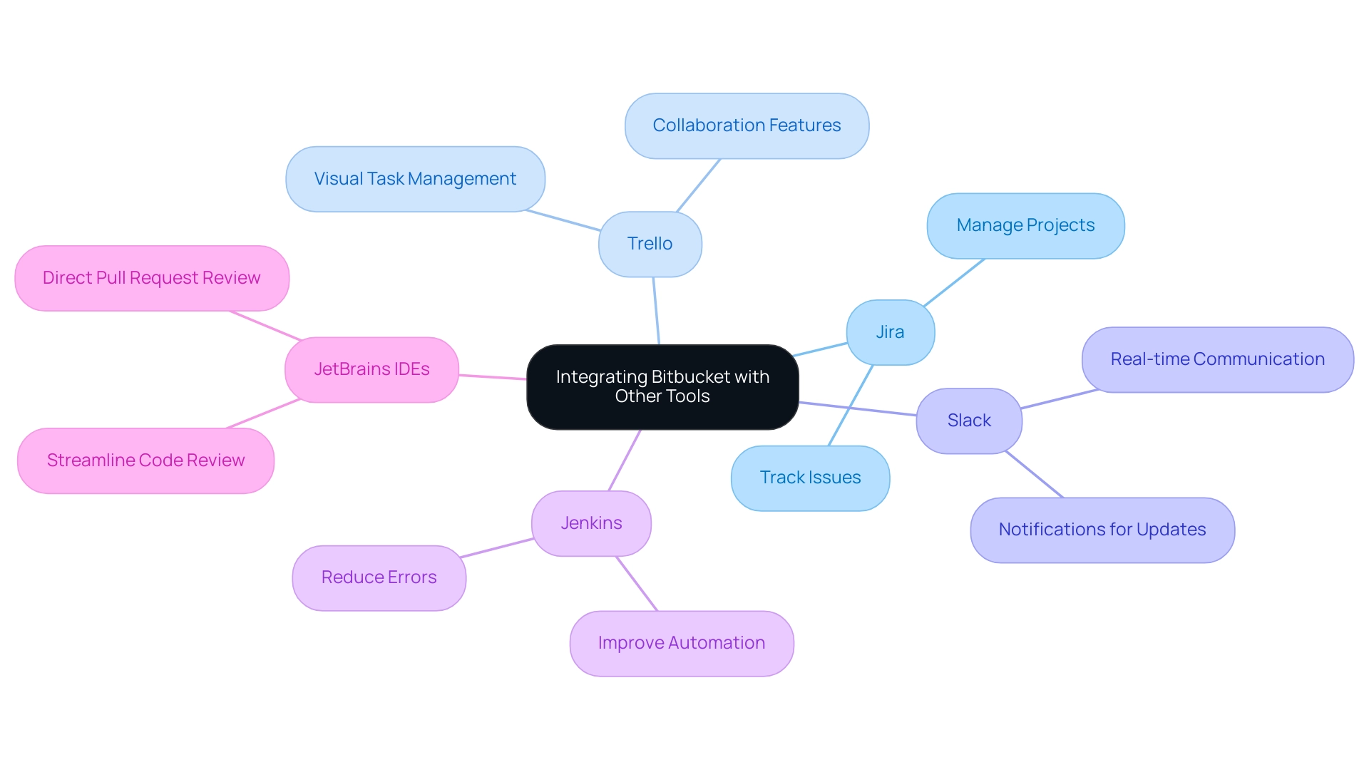 The central node represents Bitbucket, with branches for each tool and sub-nodes showing specific benefits of the integrations.