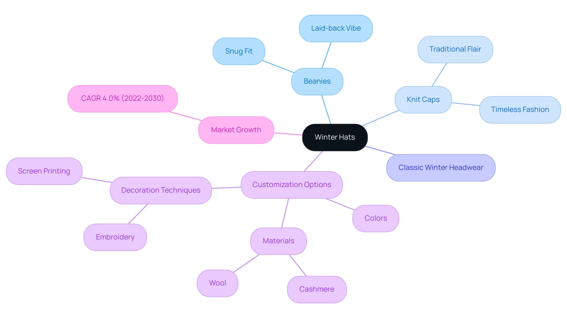 The central node represents winter hats, with branches indicating different styles, customization options, and market trends. Color coding distinguishes between categories.