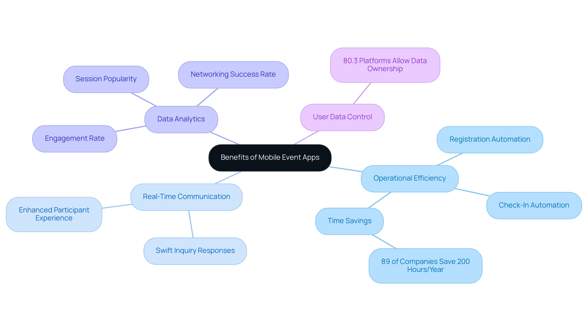 The central node represents the overall benefits, with branches showing key areas of advantages and their specific metrics.