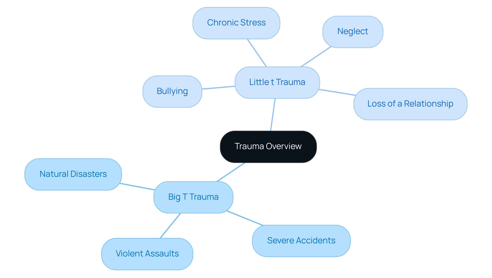 What Is Little T Trauma? A Comprehensive Overview