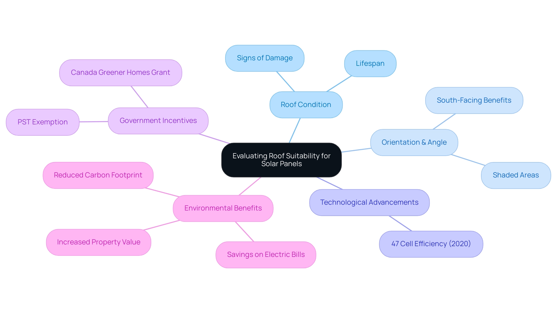 The central node represents the evaluation topic, with branches highlighting key factors influencing roof suitability for solar panel installation.