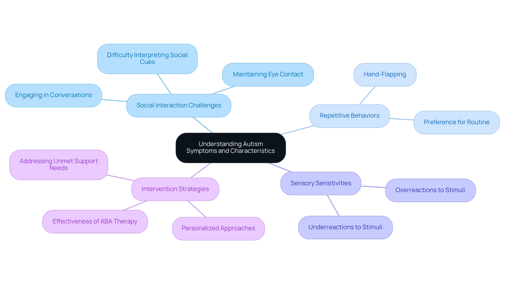 The central node represents the overarching concept of autism, with branches illustrating key symptoms and intervention strategies.