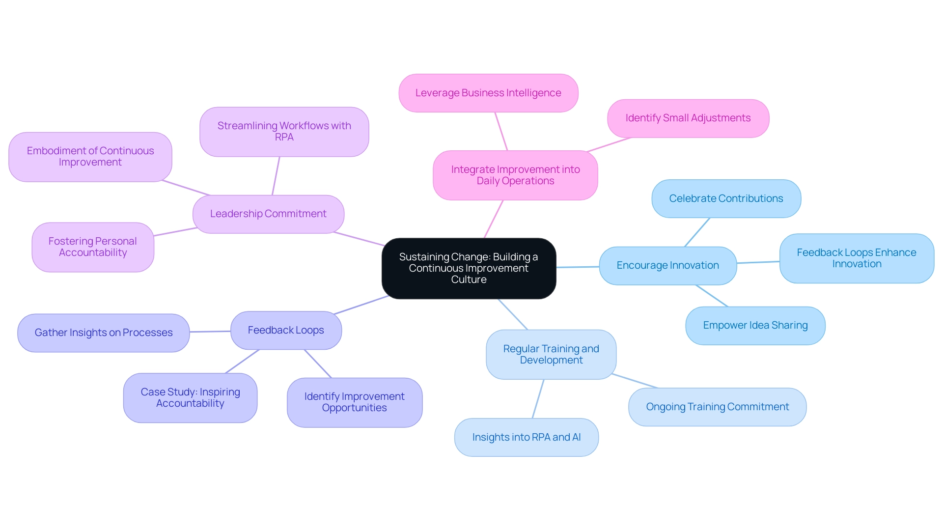 Color-coded branches represent distinct strategies for fostering continuous improvement, with sub-branches providing additional insights and examples.