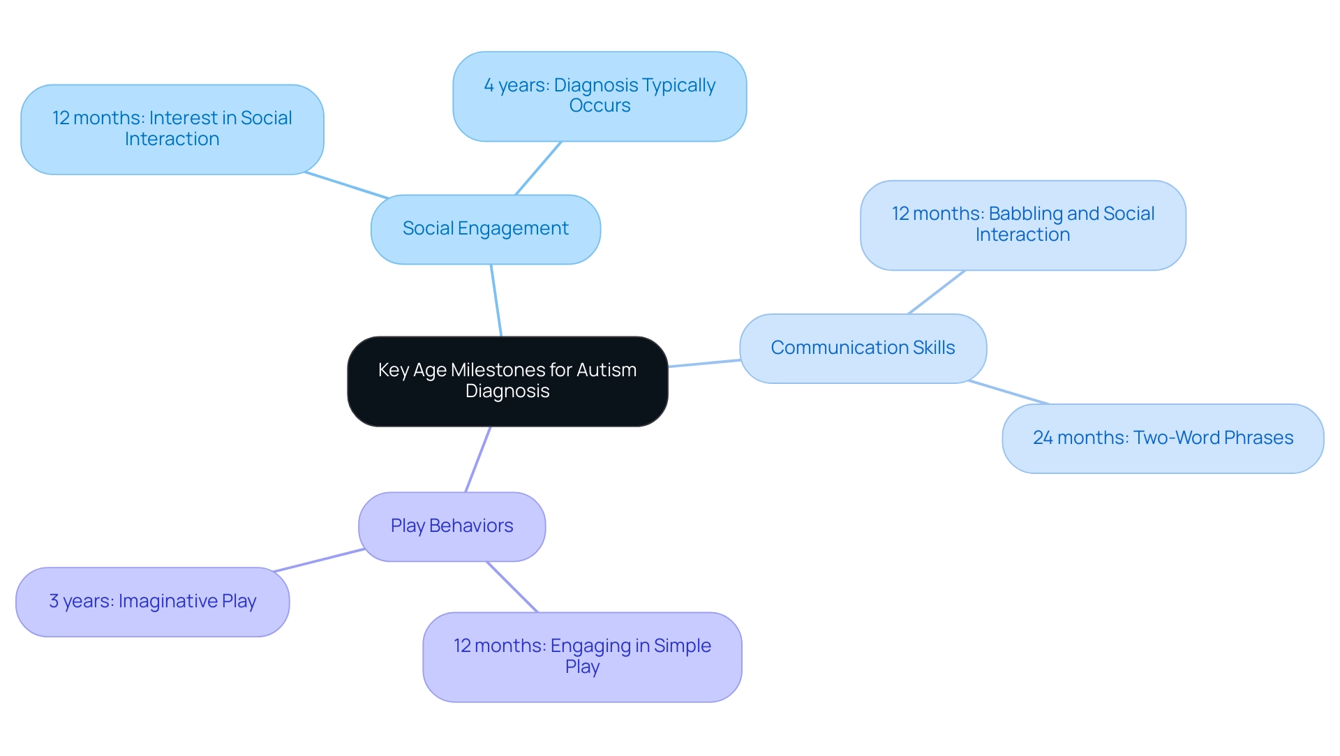 The central node represents the overall topic, with branches indicating key developmental areas and their respective age milestones.