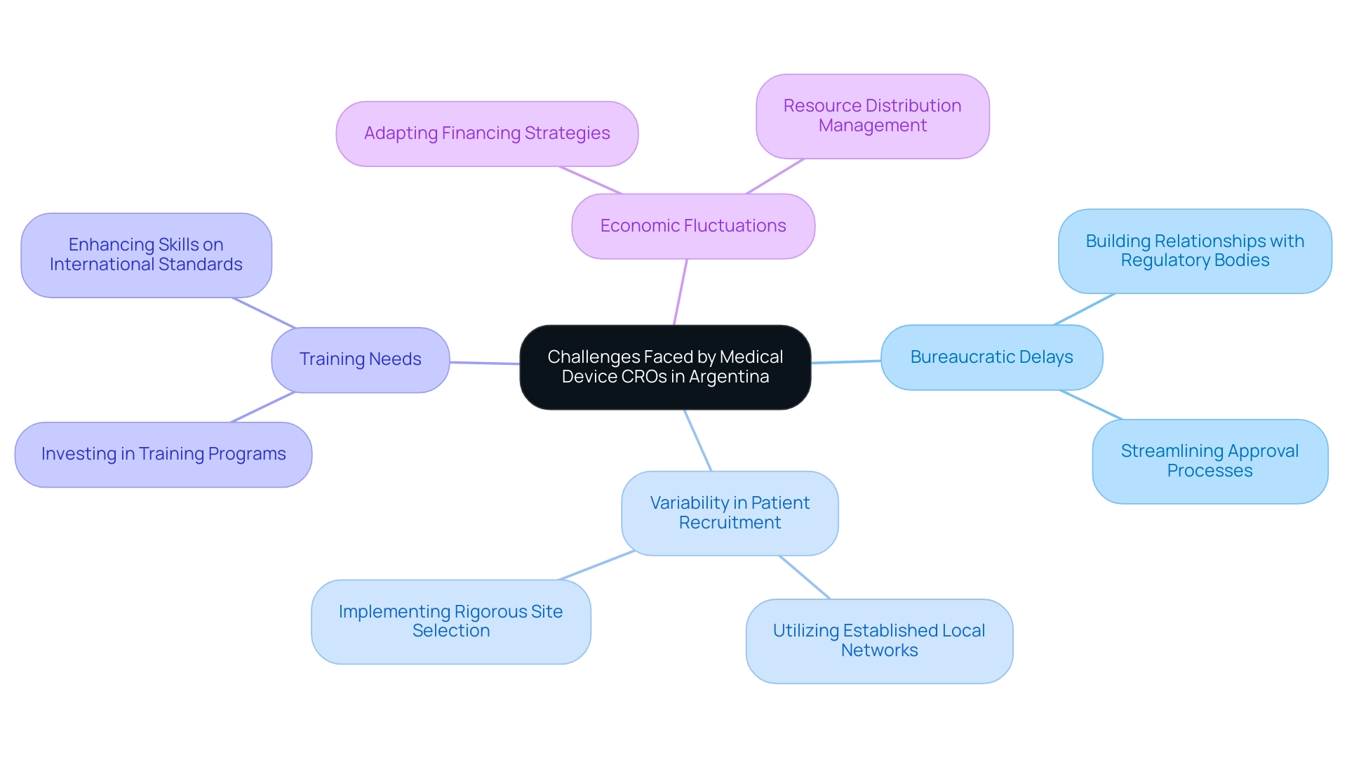 The central node represents the main topic, branches represent challenges, and sub-branches represent the solutions provided by bioaccess®.