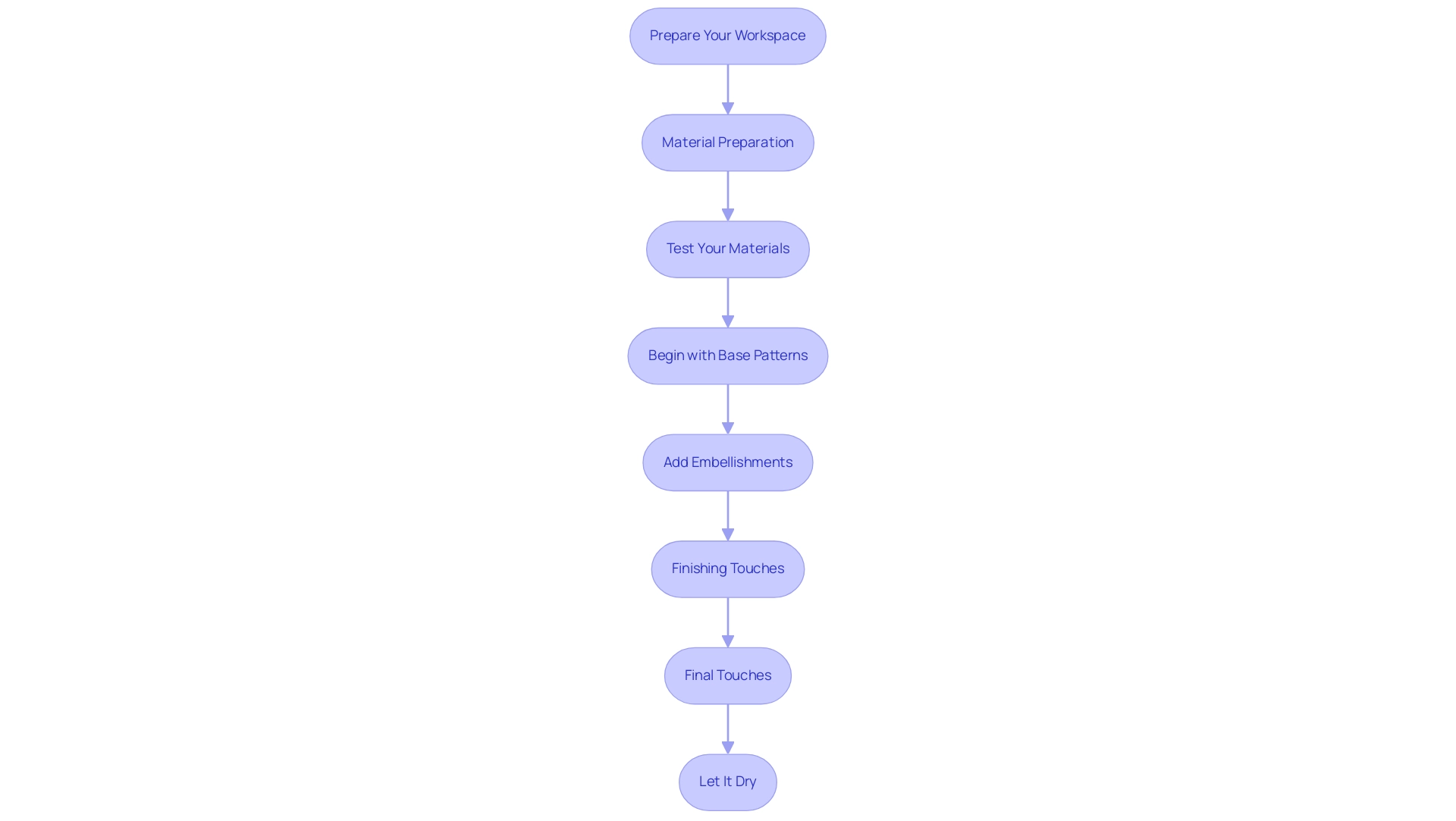 Each box represents a step in the customization project, and the arrows indicate the sequential flow between the steps.